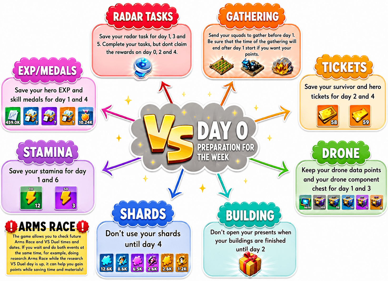 Infographic with nine sections, each using icons and text to explain when to claim or use resources like radar tasks, tickets, drone data, building rewards, shards, stamina, and EXP/medals for the VS weekly event. Each section specifies recommended days for each action.
