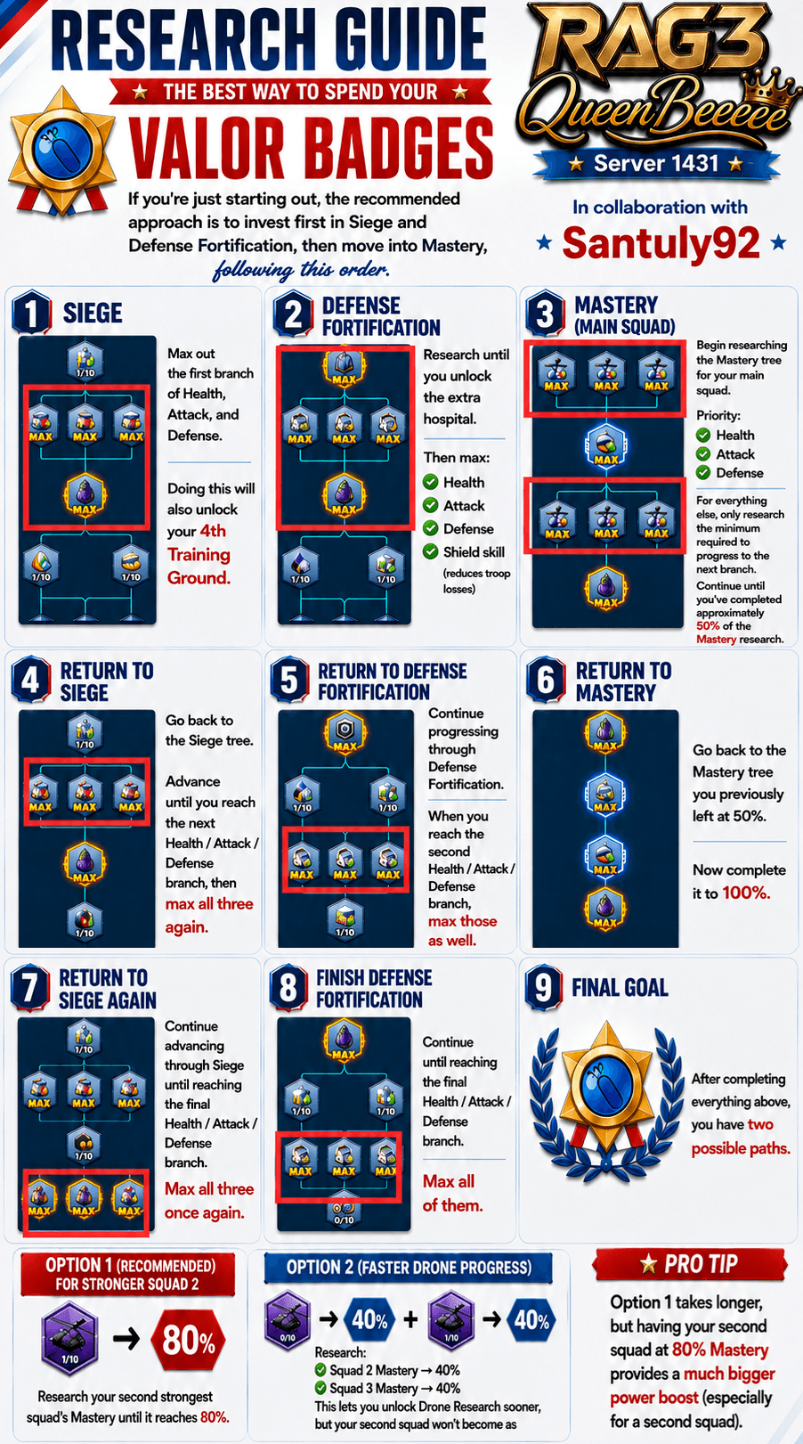 Infographic showing a step-by-step research order for Valor Badge spending in Last War, with highlighted branches in Siege, Defense Fortification, and Mastery trees, and notes on endgame options and a squad mastery tip.