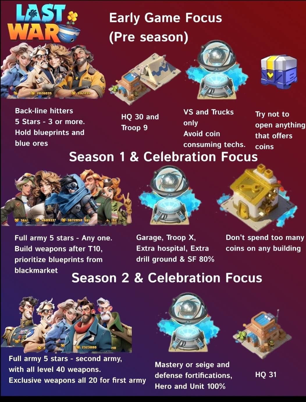 Infographic with three sections listing early game, Season 1, and Season 2 priorities for Last War: Survival Game. Includes bullet points on hero and troop upgrades, HQ and troop level targets, weapon and blueprint advice, and coin/resource management tips.