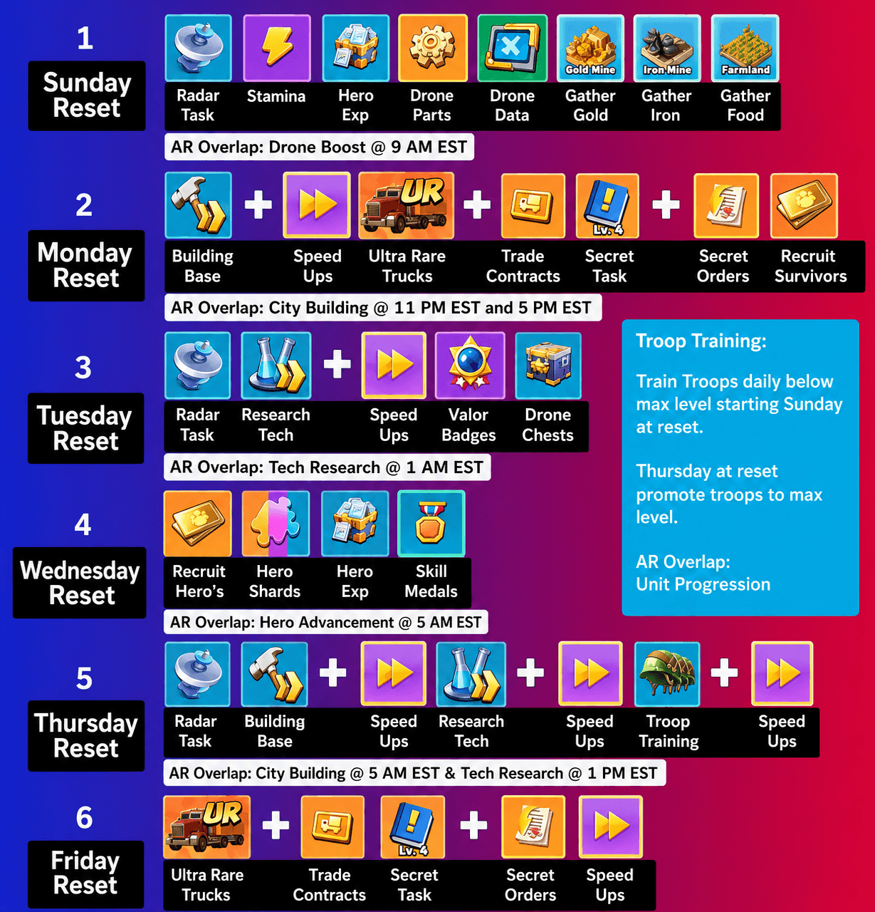 A chart displaying a six-day pre-season event schedule for Last War: Survival Game, with each day listing tasks such as Radar Task, Building Base, Research Tech, Hero Exp, and resource gathering. The chart includes icons for each task, AR (Alliance Rally) event overlap timings, and a side note on troop training strategy, specifying when to train and promote troops during the week.