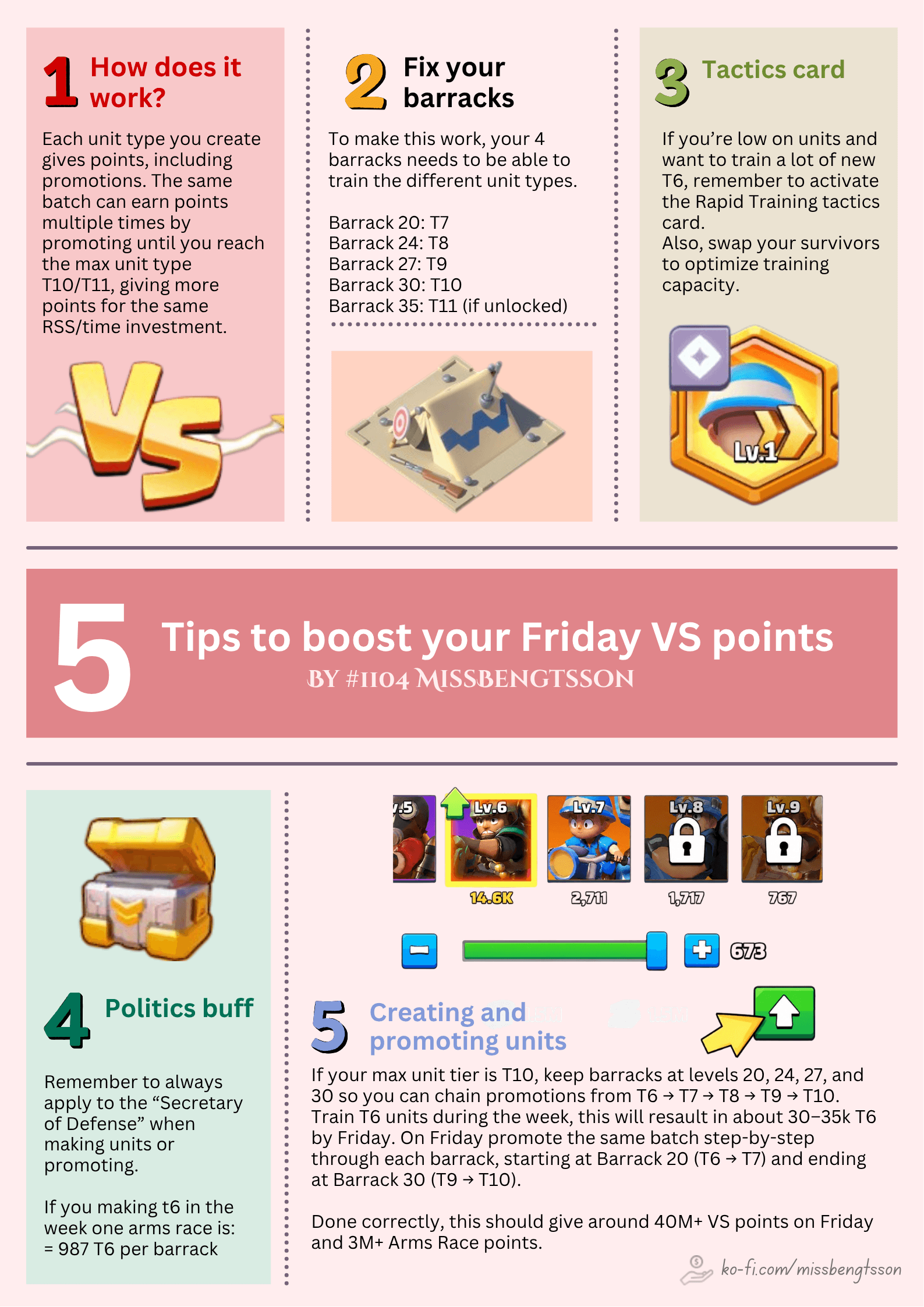 Infographic outlining a five-step strategy for maximizing Friday VS points in Last War, with diagrams of barrack levels, unit promotion chains, and icons for tactics cards and politics buffs. Includes text instructions and tips for training and promoting units efficiently.