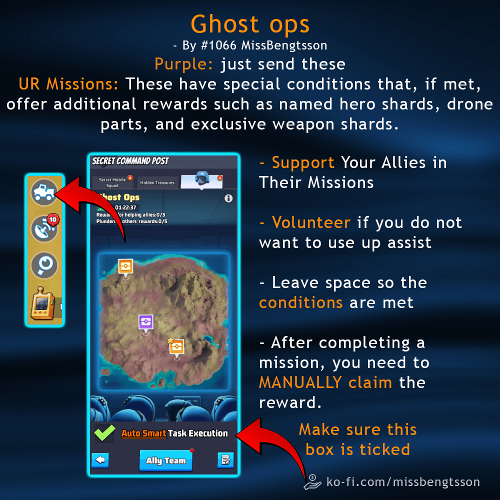 Annotated guide image showing the Ghost Ops interface in Last War: Survival Game, with highlighted sections for mission types, special conditions, reward claim instructions, and task execution settings.