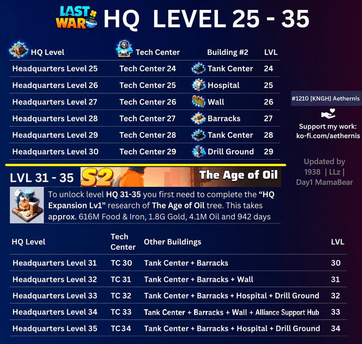 Table listing Headquarters levels 25 to 35 upgrade requirements in Last War: Survival Game, showing required Tech Center and secondary building levels for each HQ level. Additional section details the need to complete 'HQ Expansion Lv1' research in The Age of Oil tree for HQ 31-35, with resource and time costs specified.