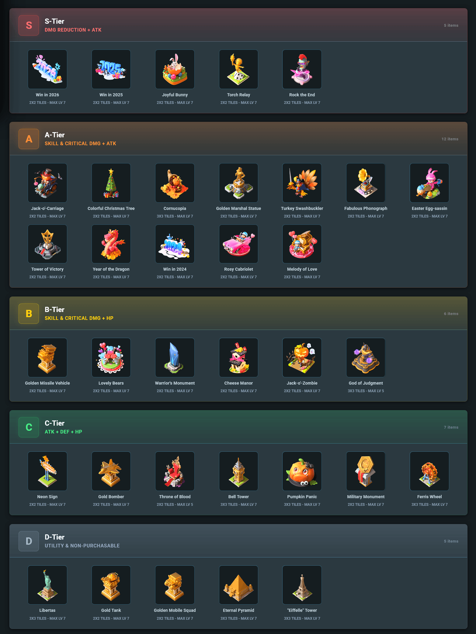 Image showing a tier list for decorations in Last War: Survival Game, grouped from S-Tier to D-Tier. Each decoration is displayed with its icon, name, tile size (2x2 or 3x3), and max upgrade level (LV 7). Tiers are labeled with their main stat focus, such as damage reduction and attack for S-Tier, skill and critical damage for A and B-Tier, and utility for D-Tier. Decorations are visually grouped and labeled by tier, with a count of items in each group.