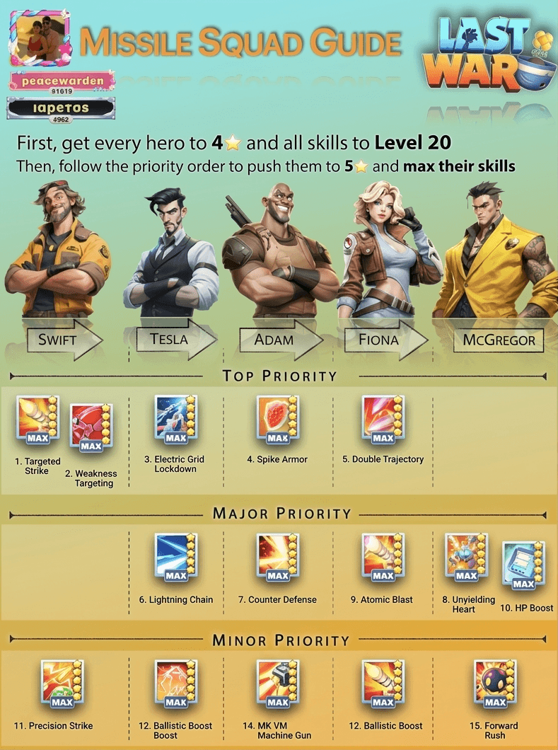 Infographic showing five Missile Squad heroes—Swift, Tesla, Adam, Fiona, McGregor—with skill icons and names organized into Top, Major, and Minor Priority sections, plus initial upgrade advice at the top.