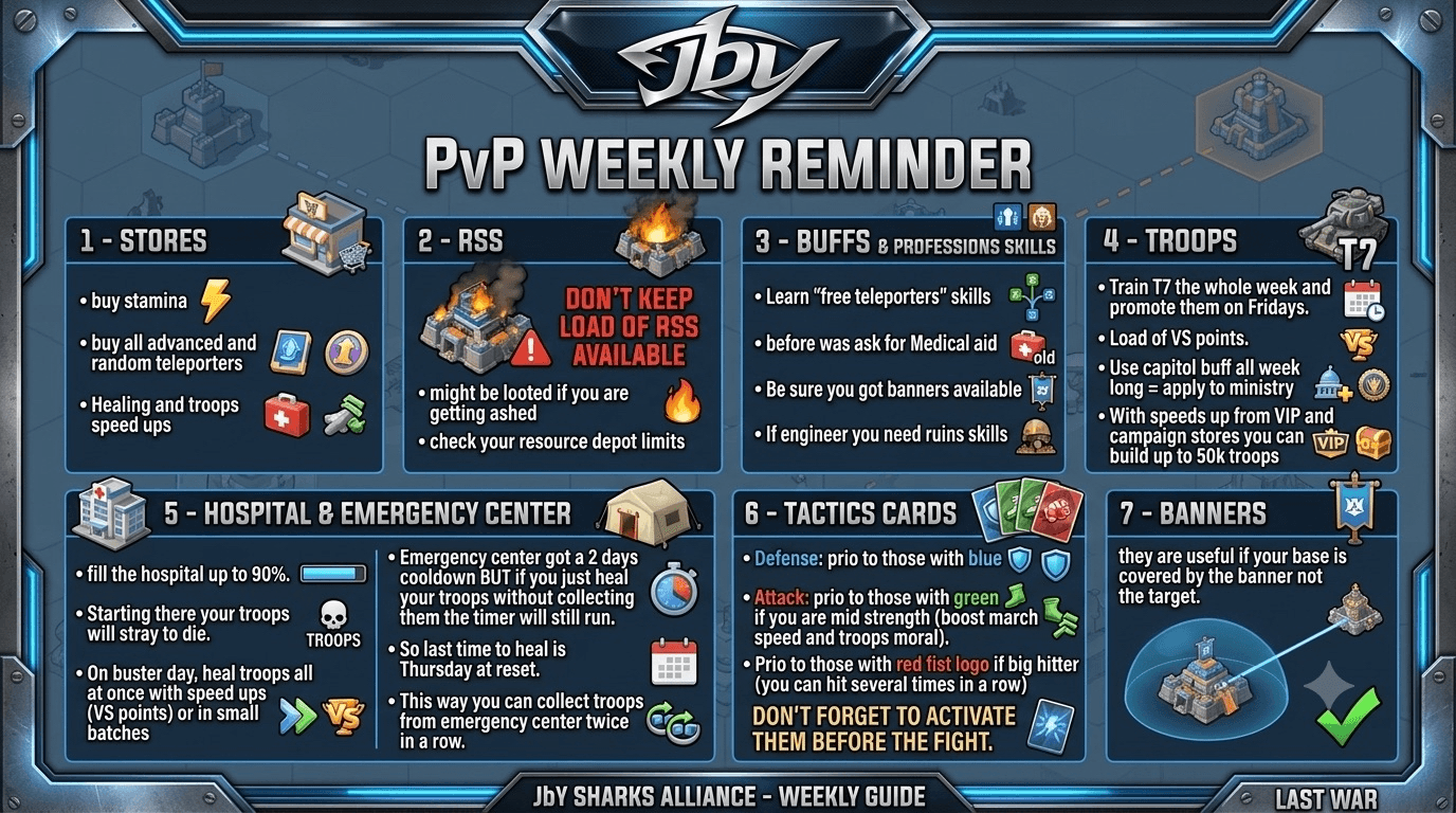Infographic titled 'PvP Weekly Reminder' with seven numbered sections listing preparation steps for weekly PvP in Last War, including store purchases, resource management, buffs, troop training, hospital and emergency center use, tactics card priorities, and banner usage. Each section contains bullet-pointed actionable tips.
