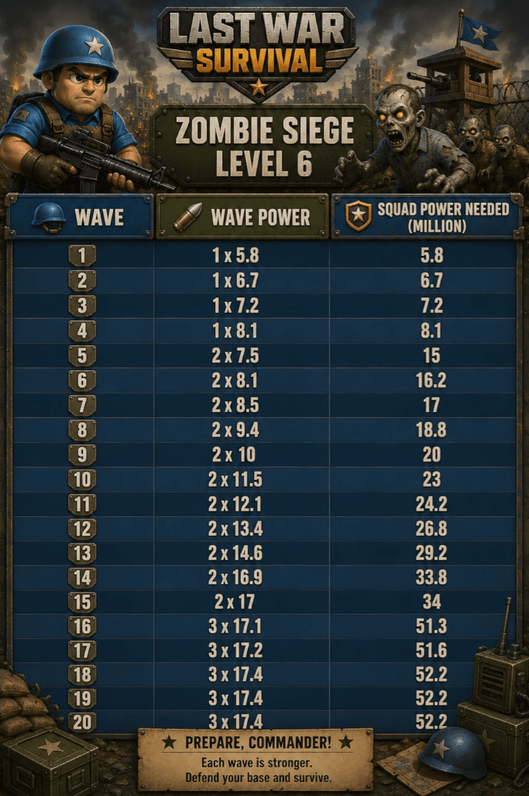 A table for Last War: Survival's Zombie Siege Level 6 showing 20 waves, each with columns for wave number, wave power, and required squad power in millions. The table displays increasing values per wave and includes a note emphasizing the need to defend the base as waves grow stronger.