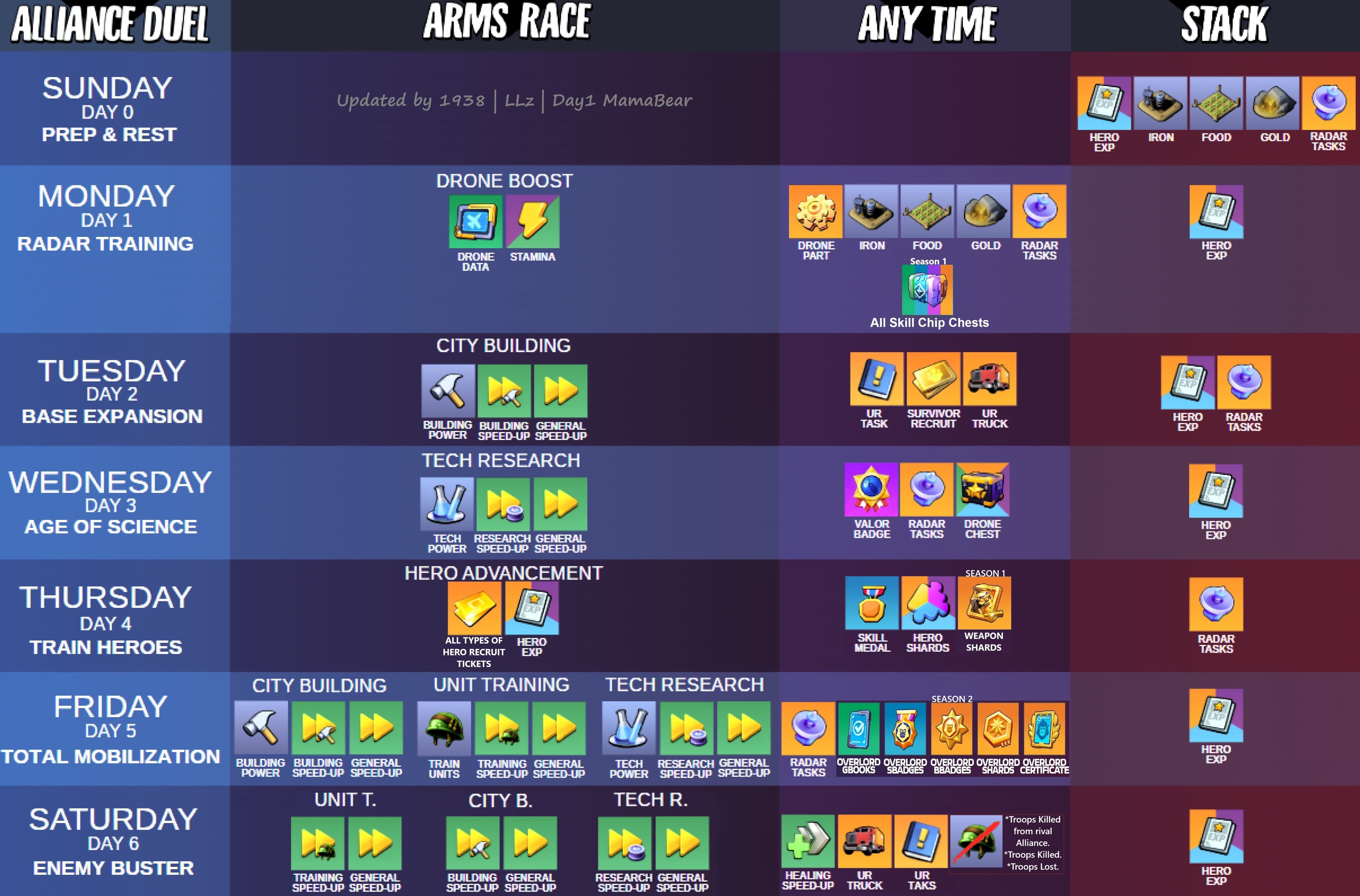 A colorful weekly planning chart for Alliance Duel and Arms Race events, with columns labeled Alliance Duel, Arms Race, Any Time, and Stack. Each day of the week lists recommended actions and resource icons such as hero EXP, radar tasks, building speed-ups, and more. Notes on stacking and timing are included at the bottom.