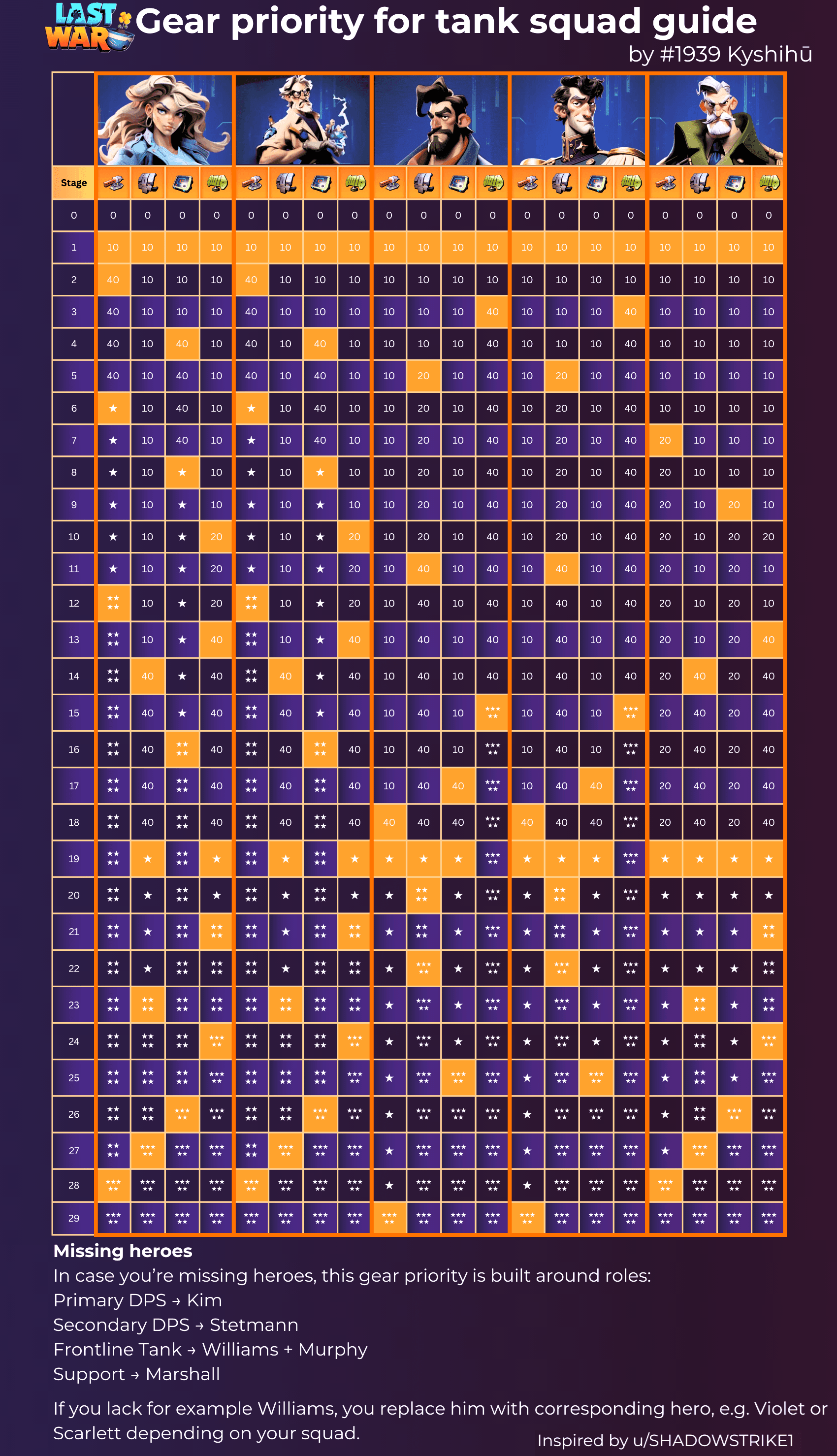 A chart displaying gear upgrade priorities for tank squad heroes in Last War: Survival Game, organized by stage and hero, with numbers and symbols indicating priority. Includes a legend for role-based hero substitutions and guidance for replacing missing heroes based on squad composition.