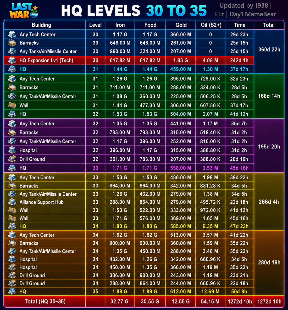 A color-coded table showing HQ levels 30 to 35 upgrade requirements in Last War: Survival Game, listing buildings, required resources (iron, food, gold, oil), upgrade times for each level, and total costs for all upgrades. Credits to specific players are noted at the top.