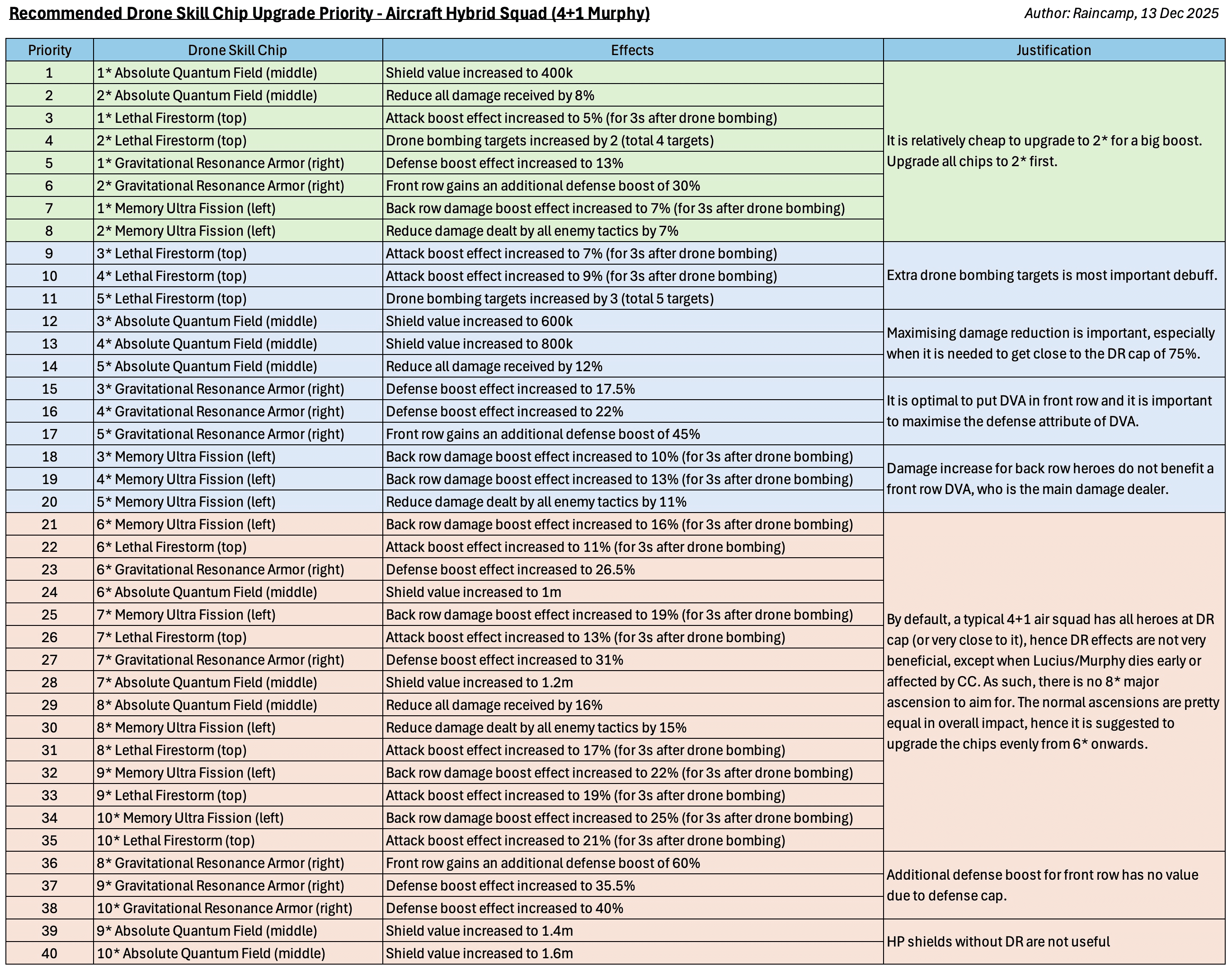 Table showing recommended upgrade priority for Drone Skill Chips in an Aircraft Hybrid Squad (4+1 Murphy), with columns for priority, chip name, effects, and justification. Explanations reference shield value, damage reduction, attack and defense boosts, and drone bombing mechanics.