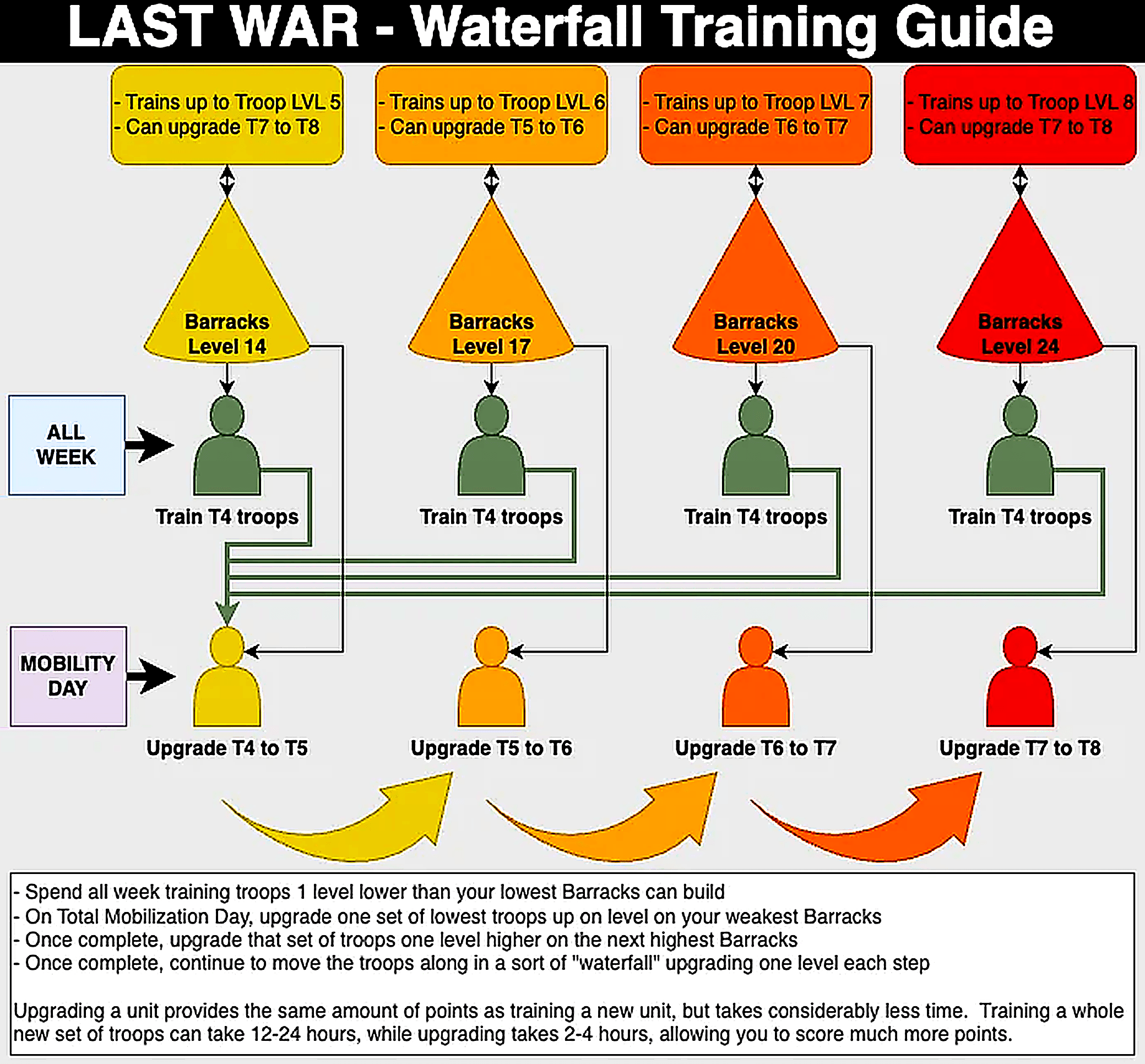 A visual guide showing a flowchart and step-by-step instructions for upgrading troops from T4 to T8 in Last War. The image maps barracks levels (14, 17, 20, 24) to each troop tier, outlines a weekly routine of training T4 troops, and details sequential upgrades on Mobility Day. Includes comparison of time and points between training and upgrading, with explanatory text and arrows connecting each stage.