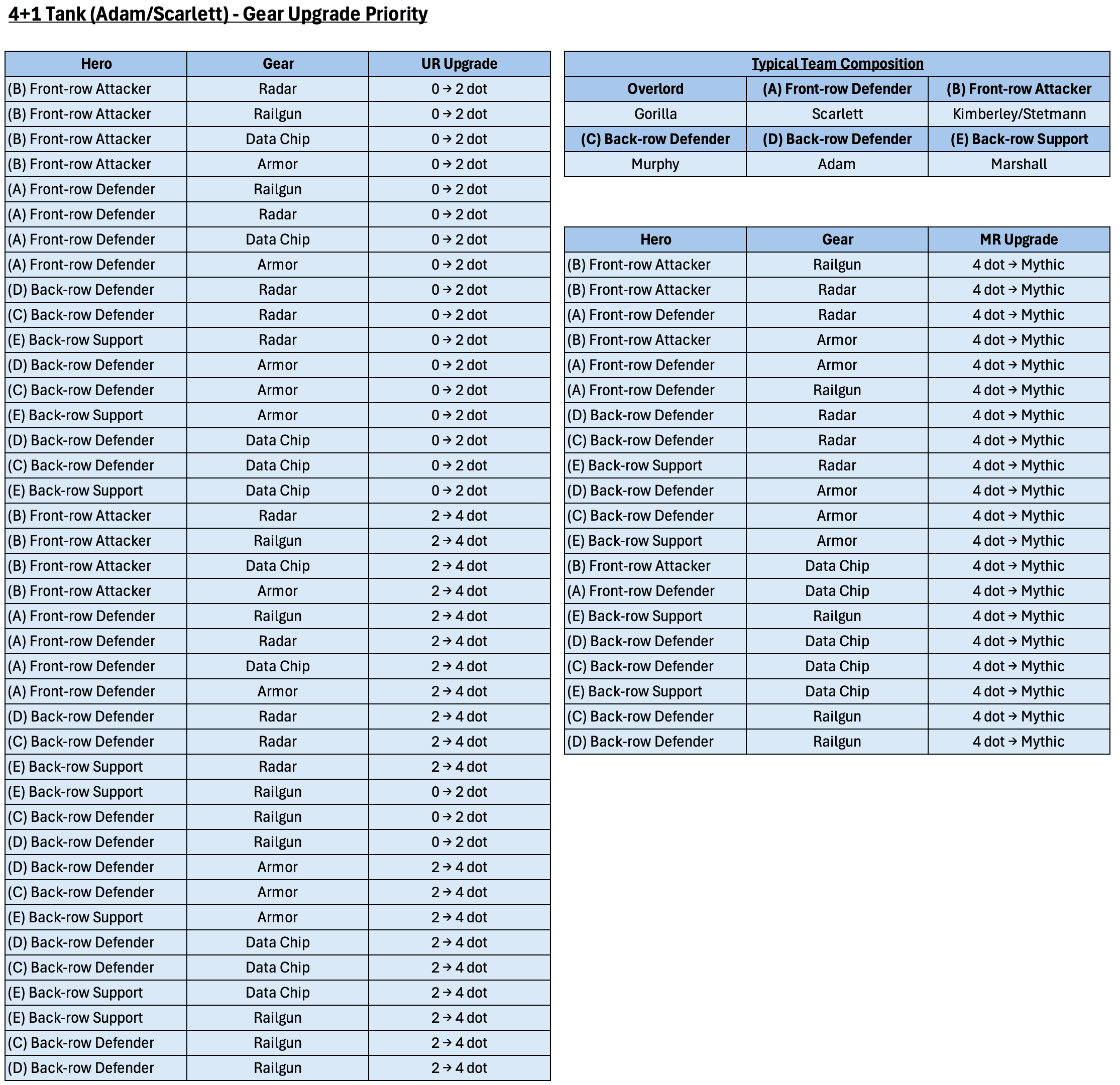 Table listing gear upgrade priorities for each hero role in a 4+1 Tank Squad 2 team, with columns for gear type and upgrade stages (UR and MR). Includes a team composition diagram with hero names and assignments for front-row and back-row roles.
