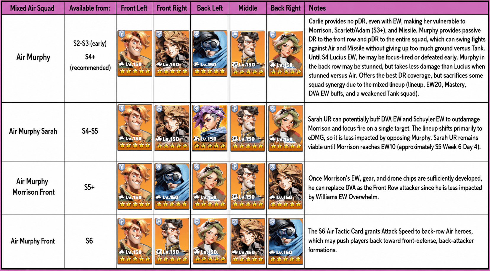 Progression guide image showing a table of recommended Mixed Air Squad hero lineups for each season from preseason to Season 6 in Last War: Survival Game. The table lists hero names for each squad position—Front Left, Front Right, Back Left, Middle, Back Right—across different stages, with detailed notes explaining the strengths, weaknesses, and strategic considerations for each composition. Additional text highlights when to transition between setups and the impact of exclusive weapons and upgr