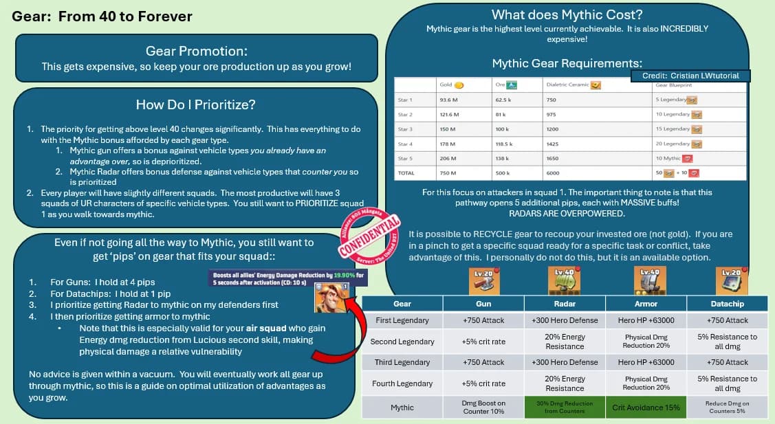 Infographic showing gear progression from level 40 to Mythic in Last War: Survival Game, with tables listing resource costs, stat bonuses for Guns, Radars, Armor, and Datachips at each rarity, and upgrade prioritization tips.