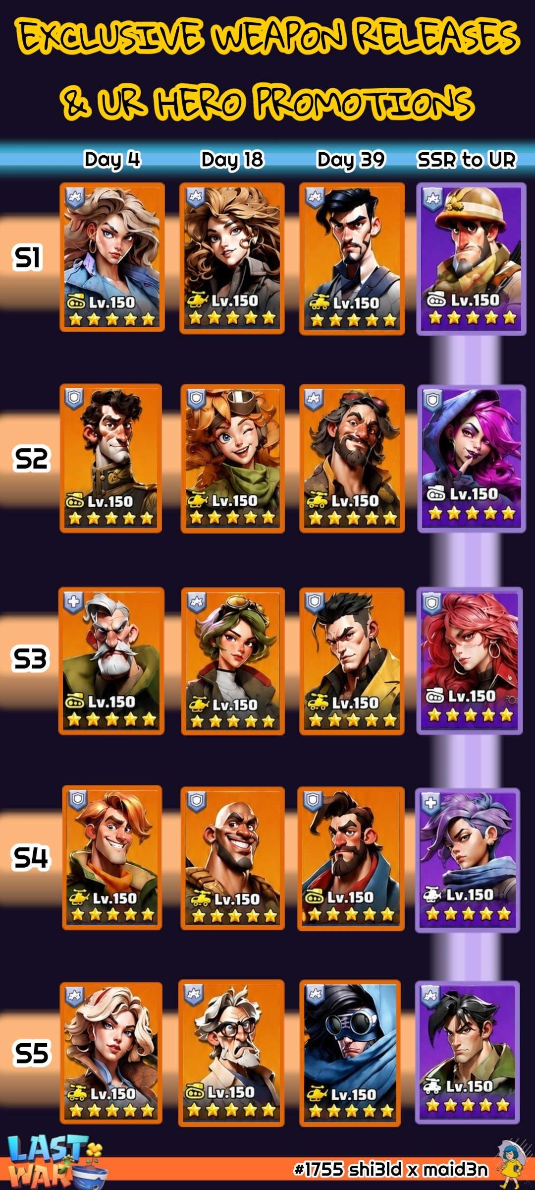 A chart displaying five rows for Seasons 1 to 5, each with four hero portraits labeled by release or promotion timing: Day 4, Day 18, Day 39, and SSR to UR. All heroes are shown at level 150 with six stars. Role icons appear on each portrait. The chart includes the Last War logo and creator credits at the bottom.
