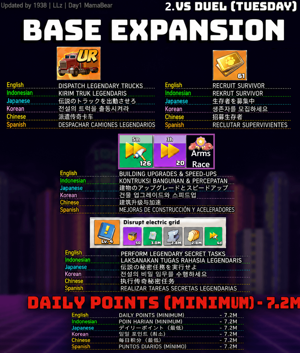 Infographic listing objectives for the 2.VS Duel (Tuesday) Base Expansion event stage in Last War: Survival Game, with icons for tasks like dispatching legendary trucks, recruiting survivors, building upgrades, and legendary secret tasks. Displays the minimum daily points (7.2M) and provides translations for each task and requirement in English, Indonesian, Japanese, Korean, Chinese, and Spanish.