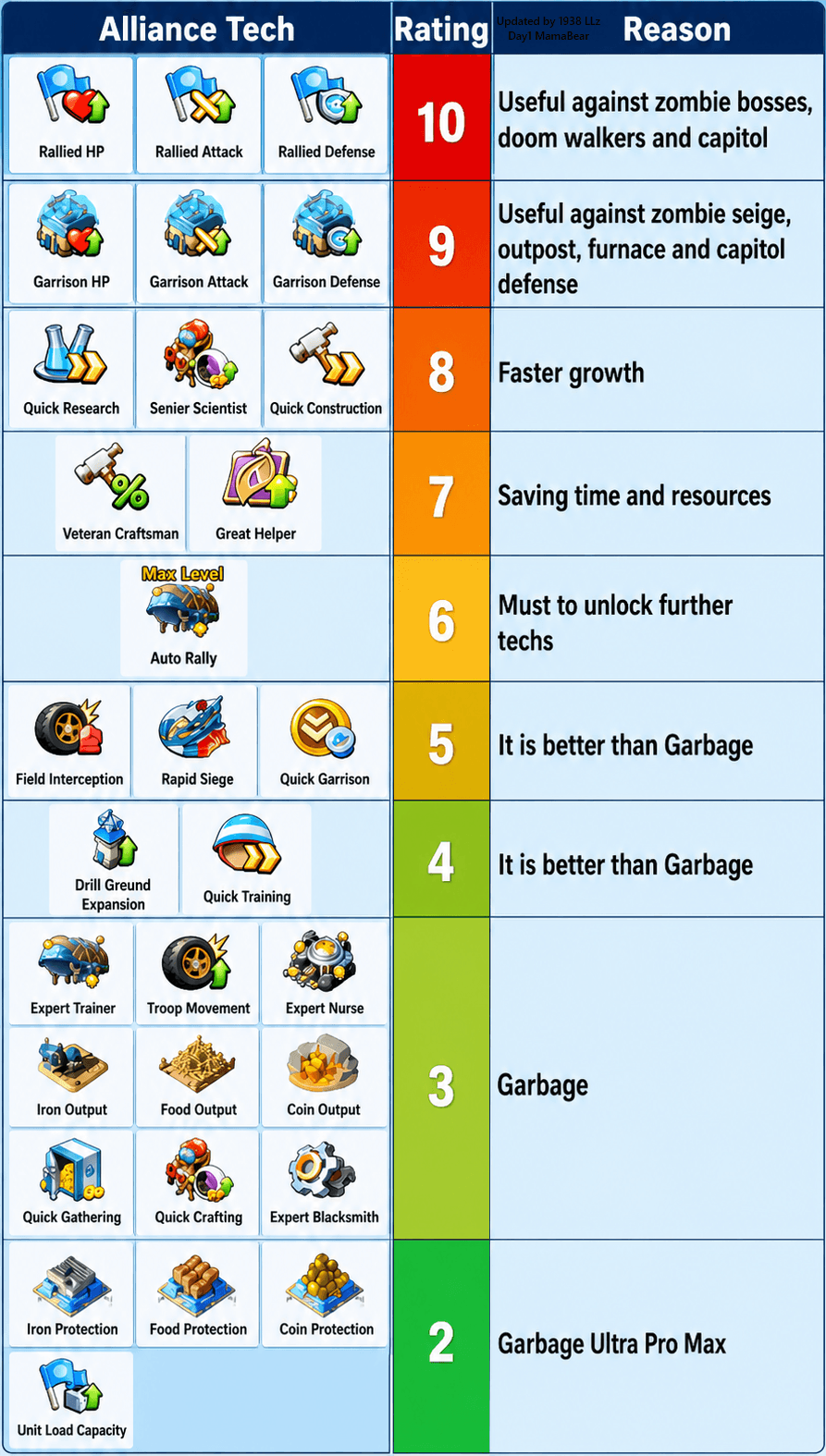 A tiered chart displaying Alliance Tech upgrades in Last War: Survival Game, each with its icon, name, a usefulness rating from 10 to 2, and a brief reason for the rating. Techs are grouped by combat, growth, and resource management roles, with color-coded or visually distinct sections for each rating tier.