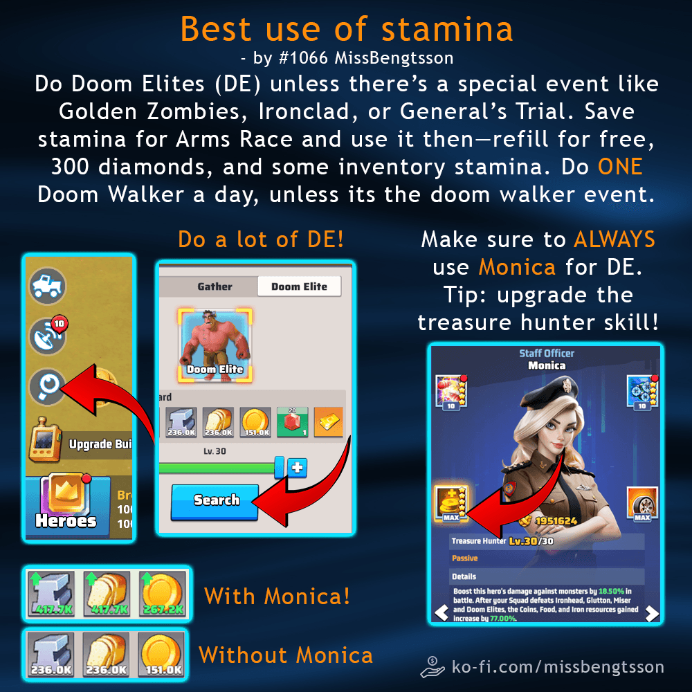 Infographic showing stamina management tips for Last War: Survival Game, with sections on prioritizing Doom Elites, using Monica as staff officer, reward comparisons with and without Monica, and event-specific advice.