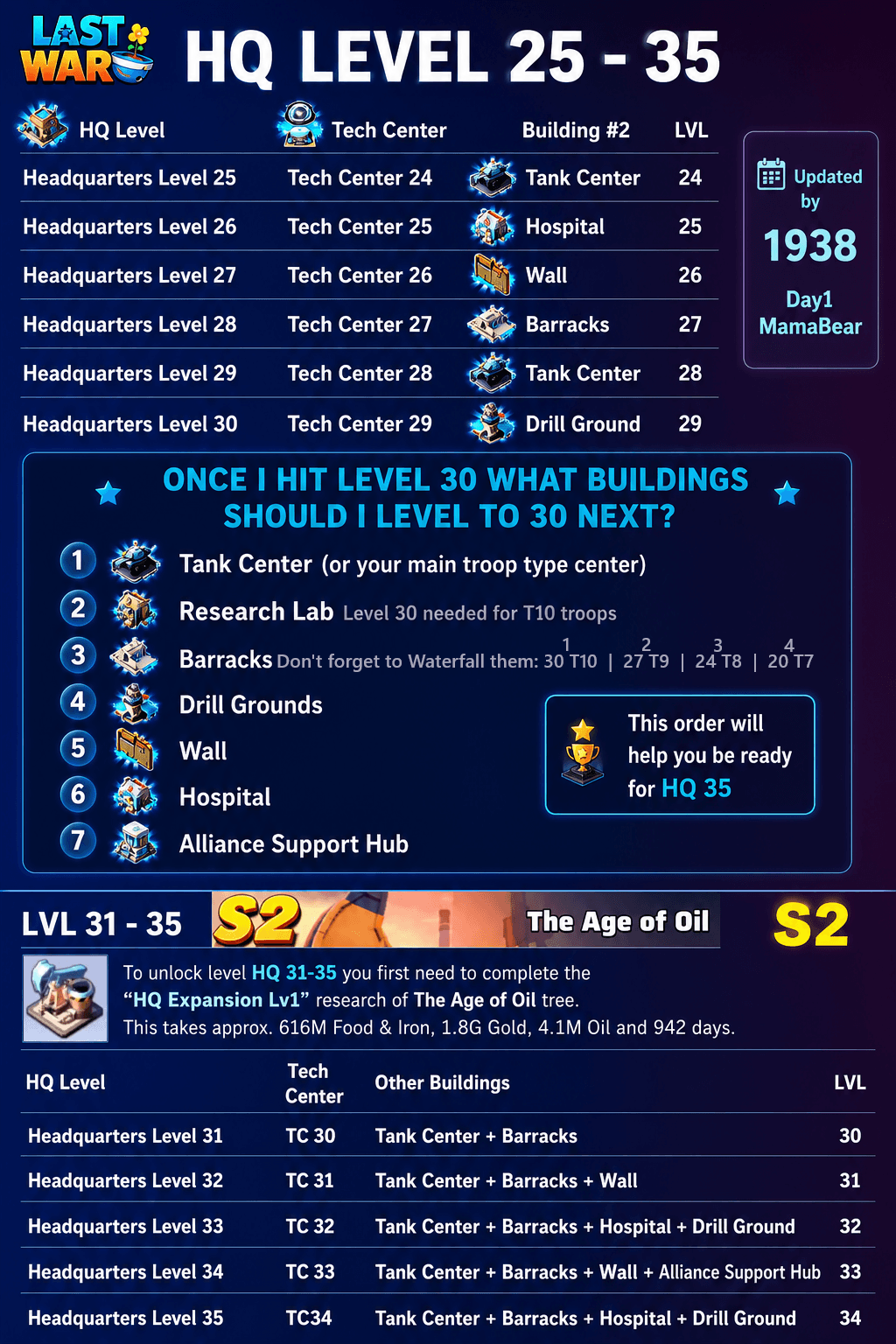 Progression chart for Headquarters levels 25 to 35 in Last War: Survival Game, showing required Tech Center and secondary building levels for each HQ level, a prioritized list of building upgrades after HQ 30, resource and time requirements for HQ 31–35, and a note about 'HQ Expansion Lv1' research in the Age of Oil tree.