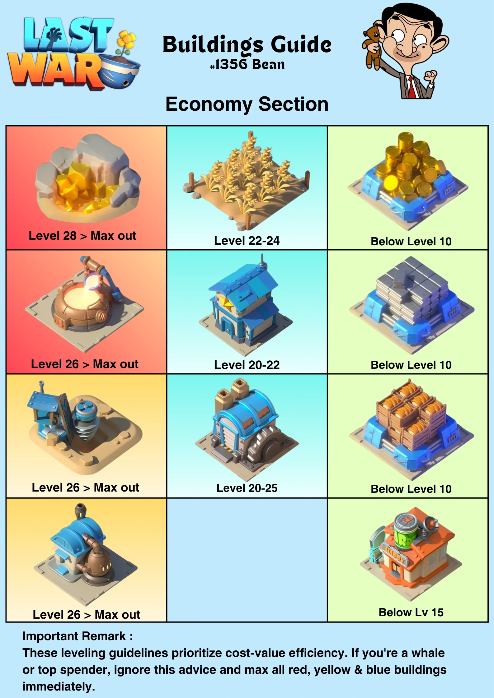 A visual chart for Last War: Survival Game showing icons of economy buildings, each with color-coded backgrounds and text indicating recommended level ranges or caps for efficient upgrading. A note at the bottom explains these are efficiency guidelines, with an exception for high spenders.