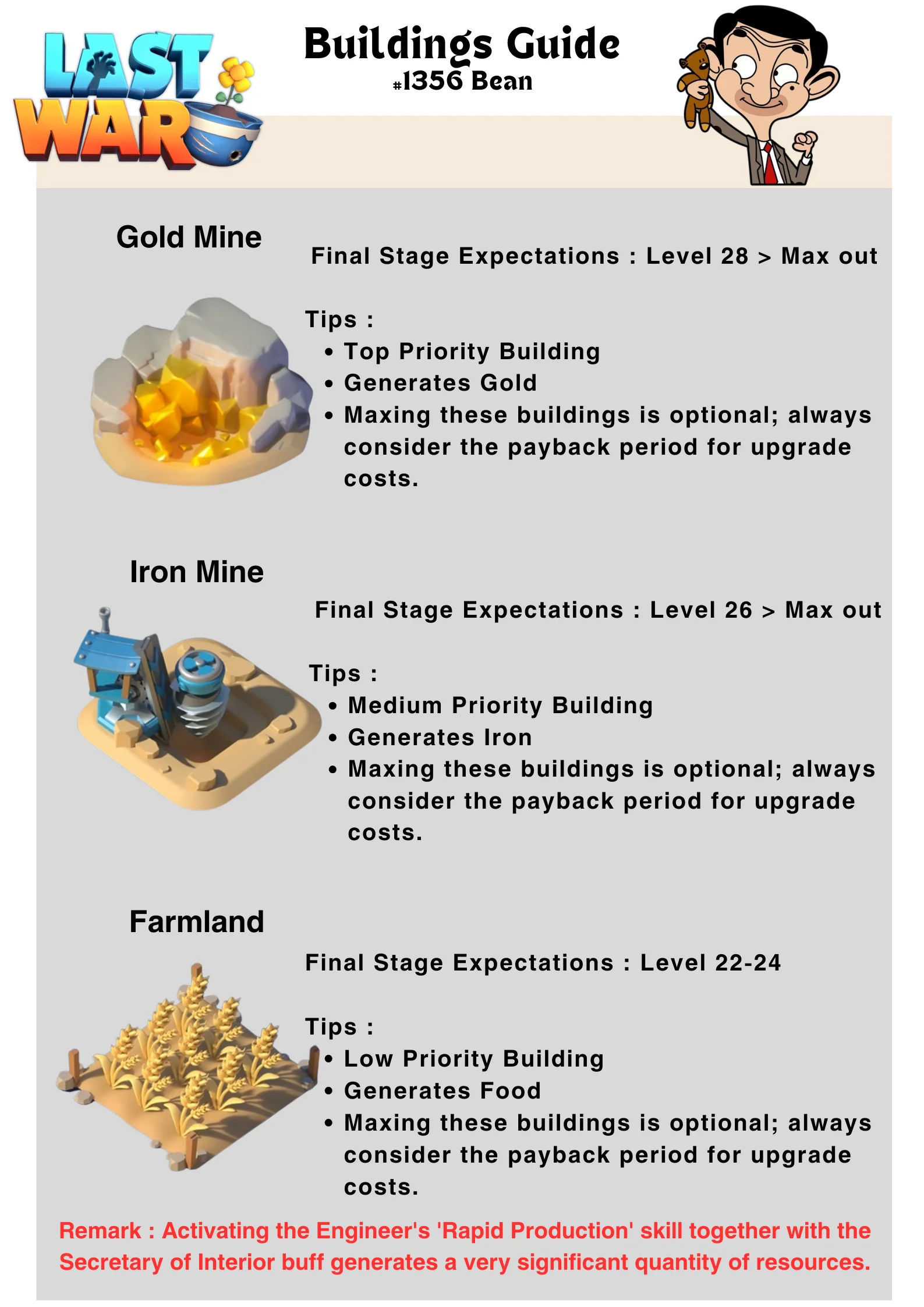 Infographic with icons for Gold Mine, Iron Mine, and Farmland buildings, listing upgrade priority, final stage level expectations, and resource generation tips. Includes game branding and a remark about using Engineer's 'Rapid Production' skill and Secretary of Interior buff for increased resource output.