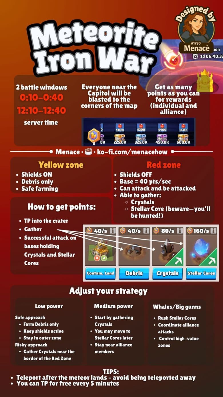 Infographic explaining the Meteorite Iron War event with labeled sections for yellow and red zones, battle window times, point sources (Debris, Crystals, Stellar Cores), and strategic tips for different player power levels. Includes icons and visual examples of resources and map zones.