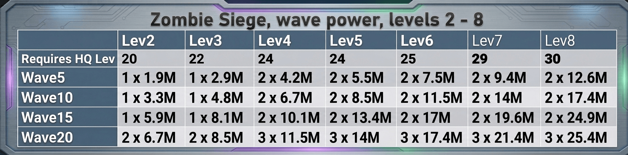 Table showing Zombie Siege event wave power requirements for levels 2 to 8, with columns for each level and rows for HQ level and wave milestones (Wave5, Wave10, Wave15, Wave20), listing number and power of zombies per wave.
