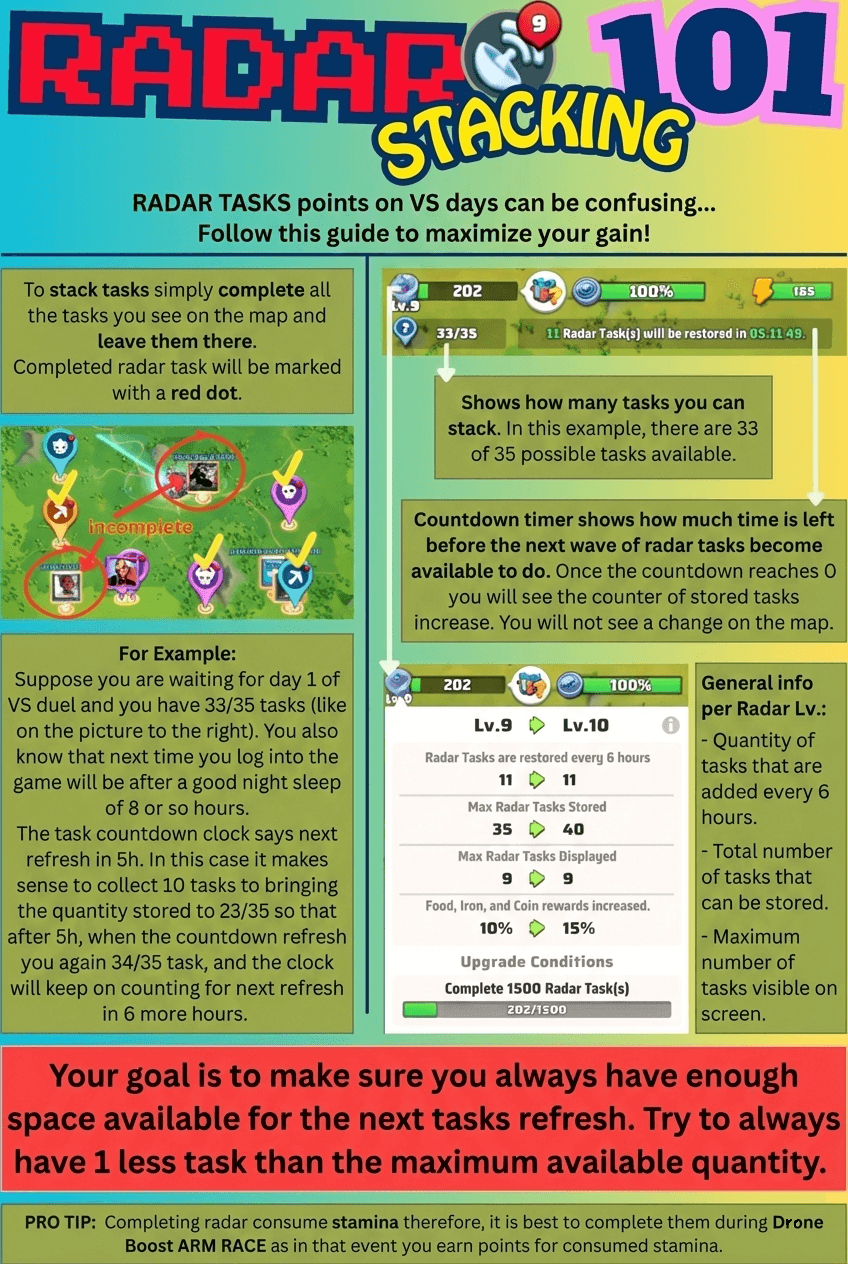 Infographic with in-game screenshots and text explaining radar task stacking, showing task counters, countdown timers, radar level task limits, and tips for optimal task collection timing in Last War.