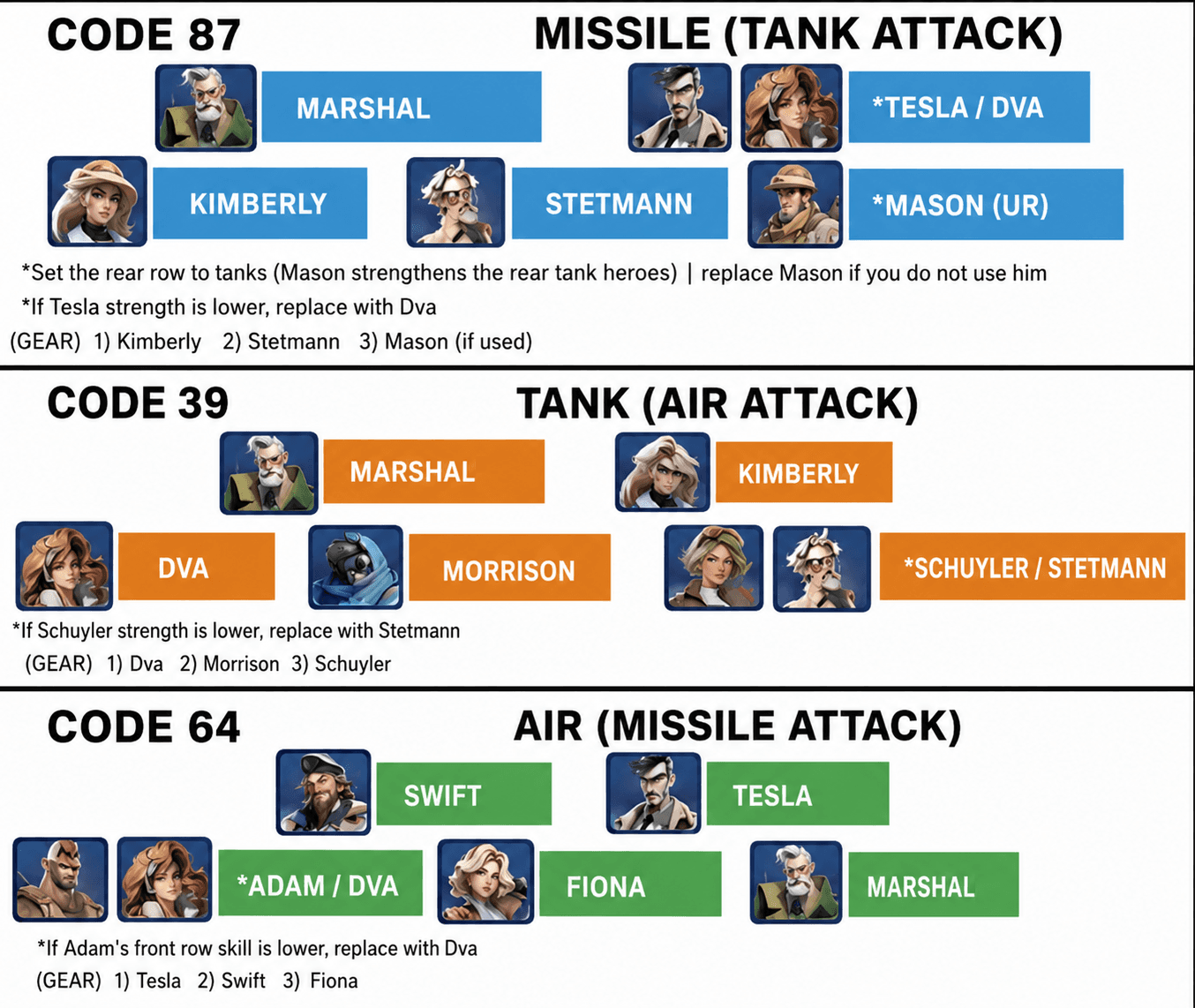 Infographic showing recommended hero lineups for Code 87, Code 39, and Code 64 bosses in Last War: Survival Game. Each section features hero portraits with color-coded name boxes, lists of main and substitute heroes, gear priority rankings, and notes on hero placement and substitutions based on strength.