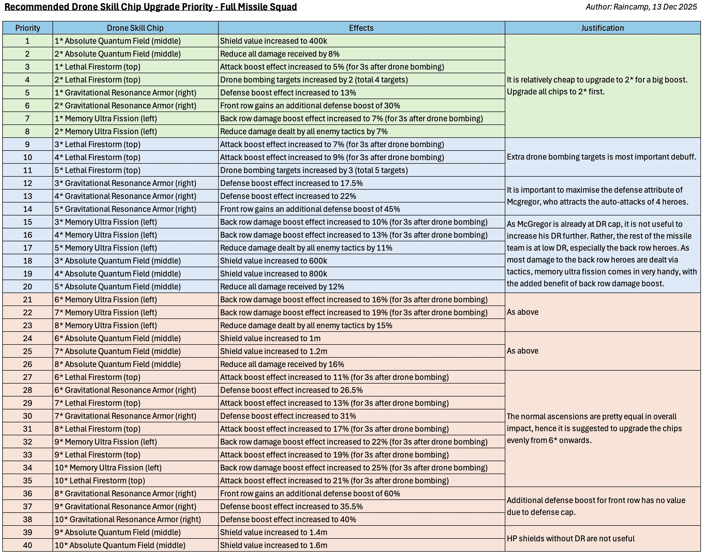 Table listing 40 prioritized drone skill chip upgrades for a full missile squad, with columns for priority, chip slot and level, effects gained, and justifications. Includes shield increases, damage reduction, attack and defense boosts, and tactical notes. Authored by Raincamp, dated December 13, 2025.