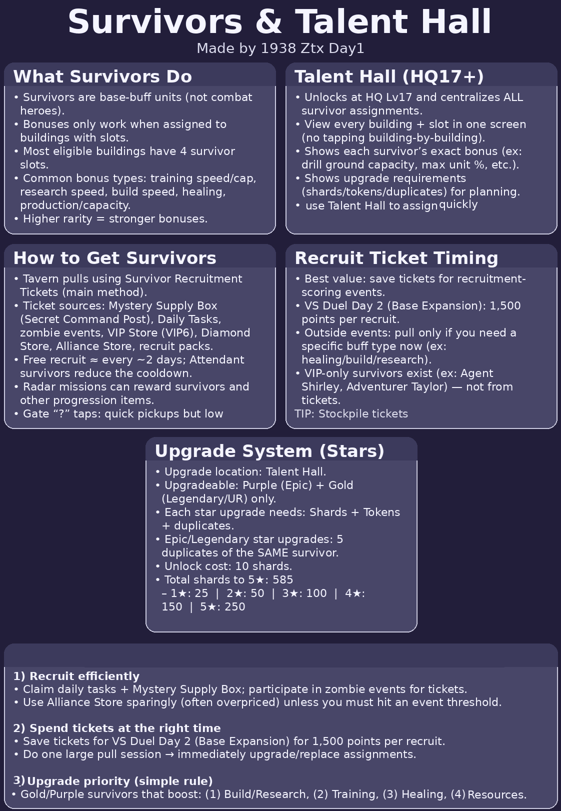 Infographic with text and icons explaining Survivor bonuses, Talent Hall assignment interface, upgrade star costs, ticket sources, and recruitment timing tips for Last War: Survival Game.
