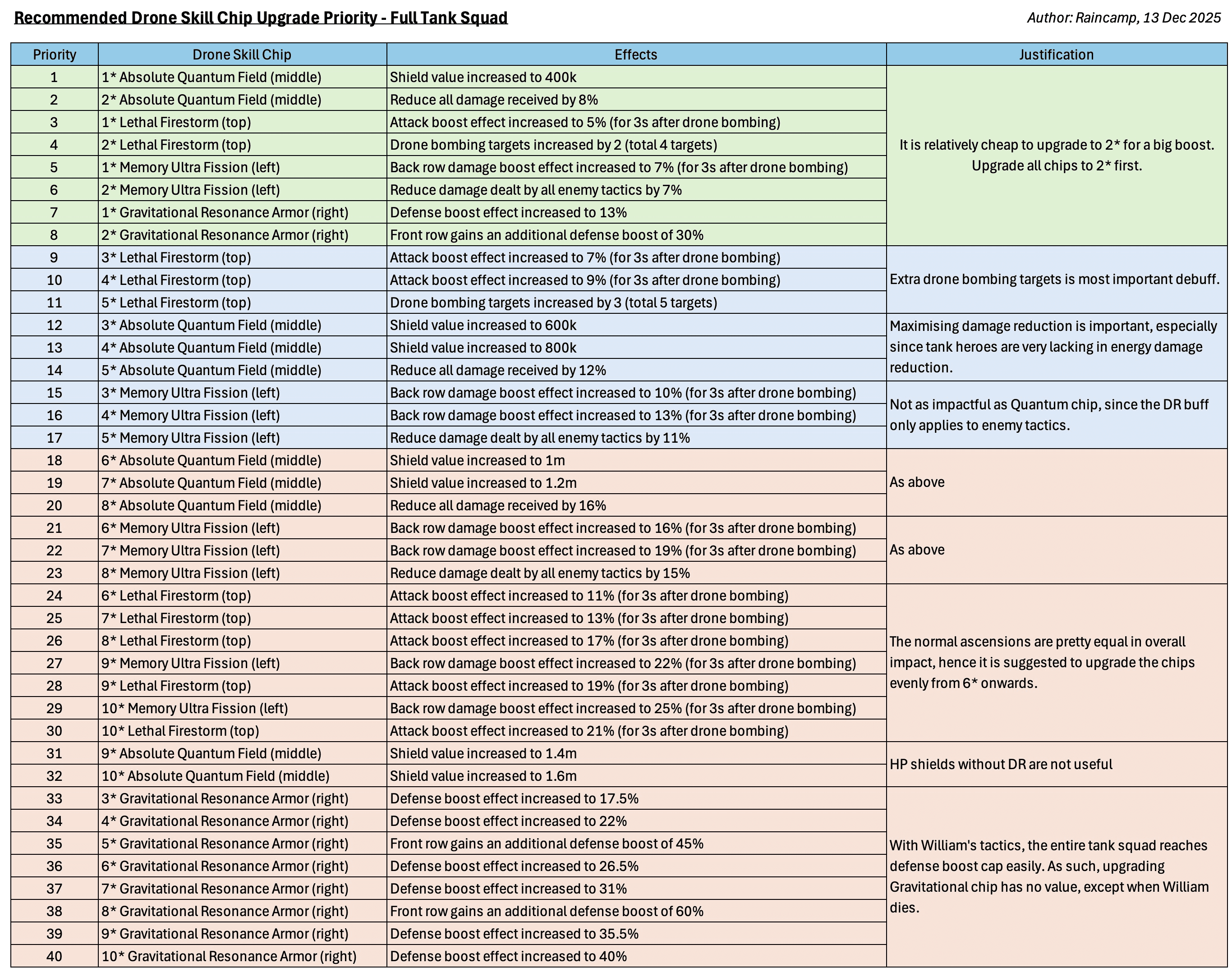 A table titled 'Recommended Drone Skill Chip Upgrade Priority - Full Tank Squad' listing 40 drone skill chip upgrades in priority order. Columns show chip name, effect, and justification for each upgrade, with highlighted entries for Absolute Quantum Field and Lethal Firestorm chips. Author and date are noted at the top right.