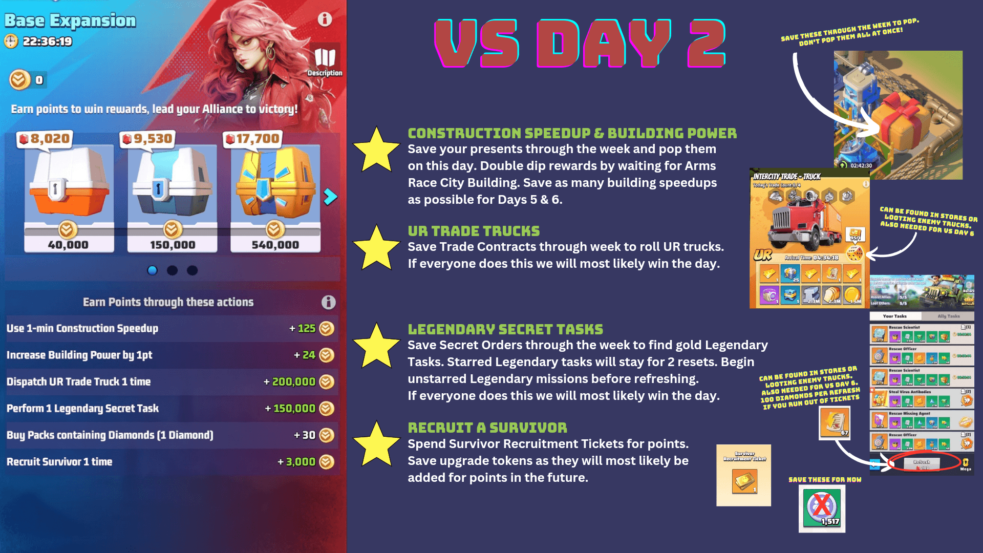 Infographic with annotated screenshots and text listing Day 2 Base Expansion event actions in Last War: Survival Game. Shows point values for construction speedups, building power, UR Trade Trucks, Legendary Secret Tasks, diamond packs, and survivor recruitment, along with tips for saving resources and maximizing event rewards.