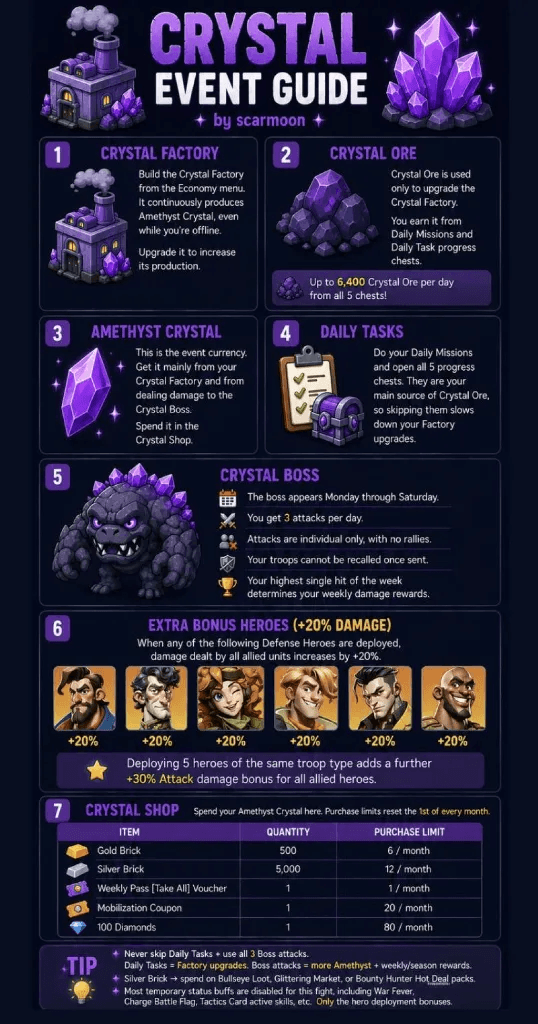 Infographic with sectioned panels for Crystal Event features: Crystal Factory, Crystal Ore, Amethyst Crystal, Daily Tasks, Crystal Boss, bonus heroes, and Crystal Shop. Includes icons for each section, images of relevant heroes, resource icons, and lists of event tips and mechanics.
