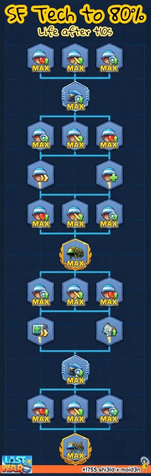 A visual chart showing a branching tech tree for Special Forces upgrades in Last War: Survival Game, with icons labeled 'MAX' or with level numbers, indicating recommended upgrade priorities and dependencies after unlocking T10 units. The Last War logo and a creator credit appear at the bottom.