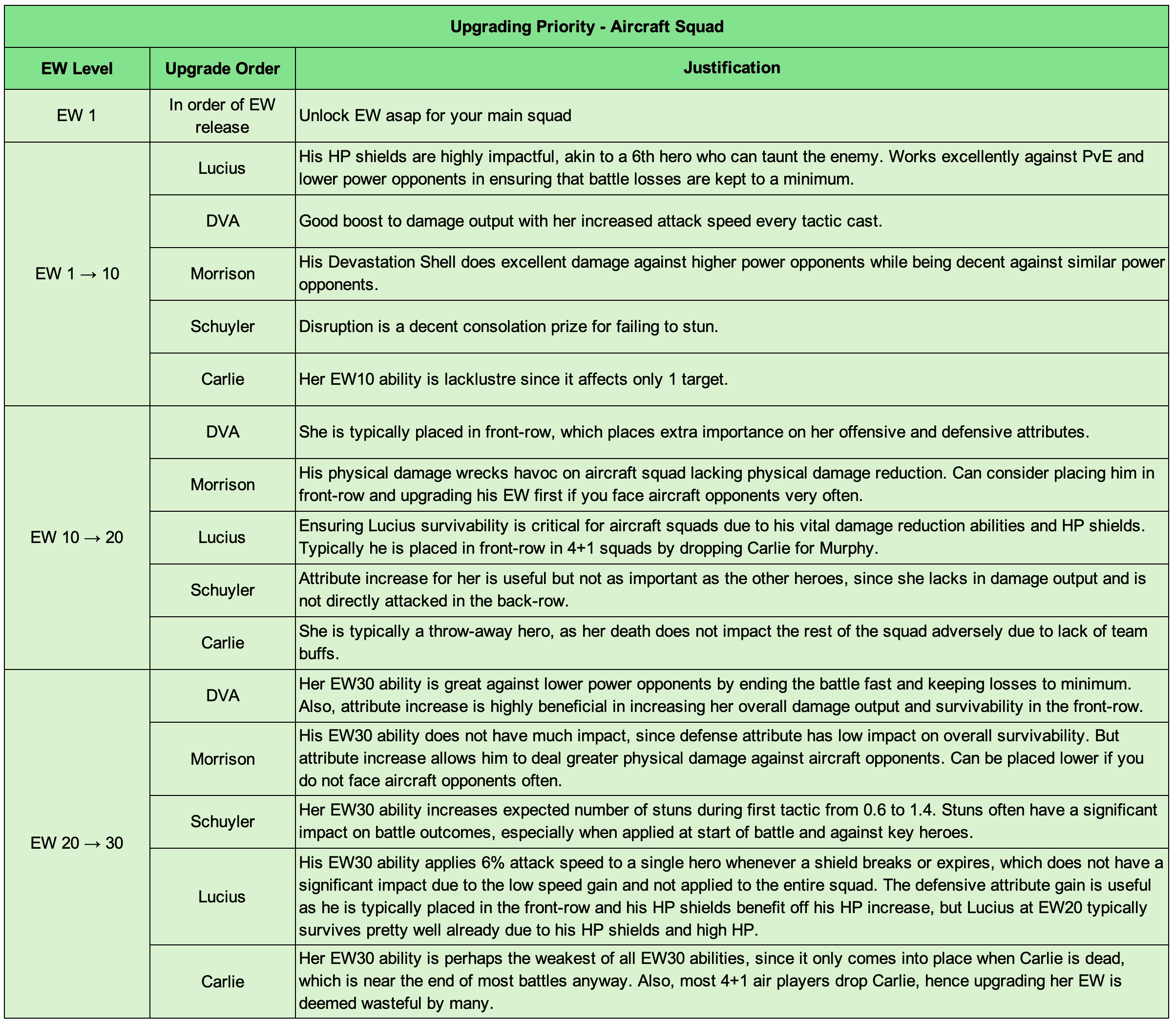 Table showing upgrade priority for Aircraft Squad heroes Lucius, DVA, Morrison, Schuyler, and Carlie at different EW (Enhancement Weapon) levels, with columns for upgrade order and detailed justifications for each hero at each stage.