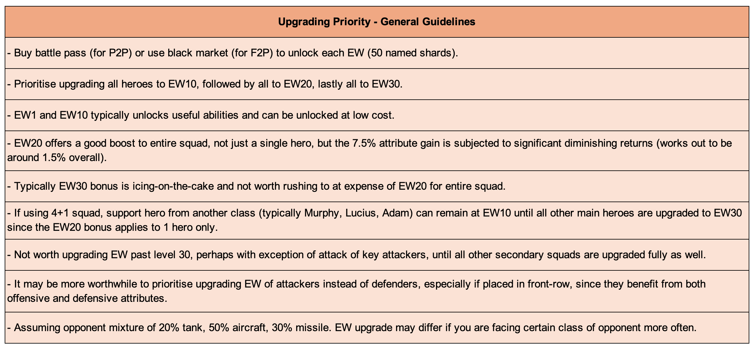 Infographic with text listing Equipment Weapon (EW) upgrade priorities in Last War: Survival Game, including recommended upgrade order (EW10, EW20, EW30), cost-effectiveness notes, and strategic tips for squad composition and attacker prioritization.