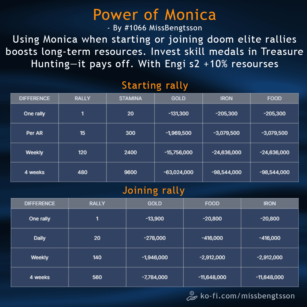 Infographic with two tables comparing resource differences for using Monica in doom elite rallies, showing stamina, gold, iron, and food gained or lost over one rally, daily, weekly, and four weeks, for both starting and joining rallies. Includes notes on Treasure Hunting skill and Engineer s2 bonus.