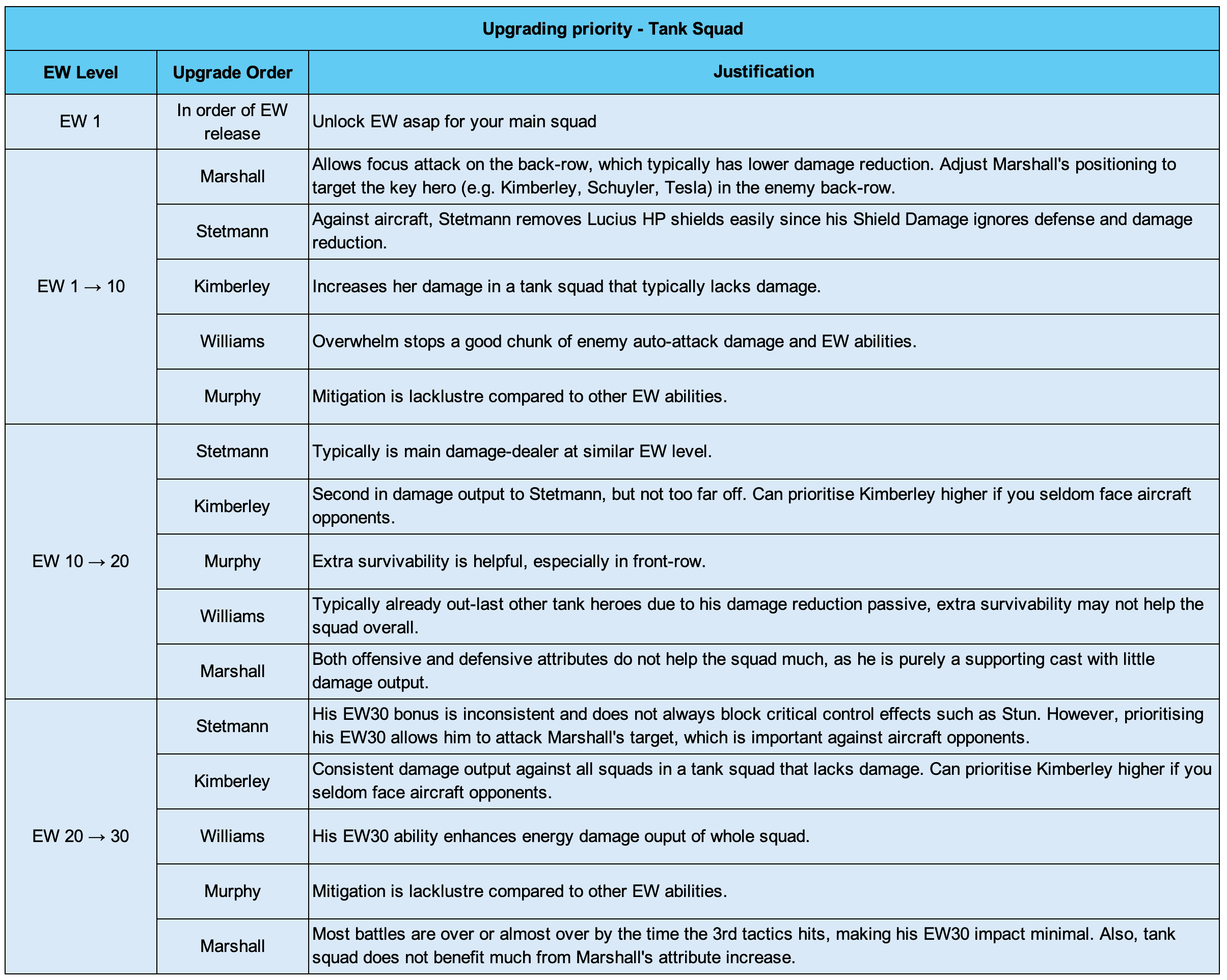 Chart showing upgrade priority for tank squad heroes in Last War: Survival Game, organized by EW level ranges (EW 1, EW 1→10, EW 10→20, EW 20→30). Lists Marshall, Stetmann, Kimberley, Williams, and Murphy in recommended order for each range, with text justifications for each hero's placement.