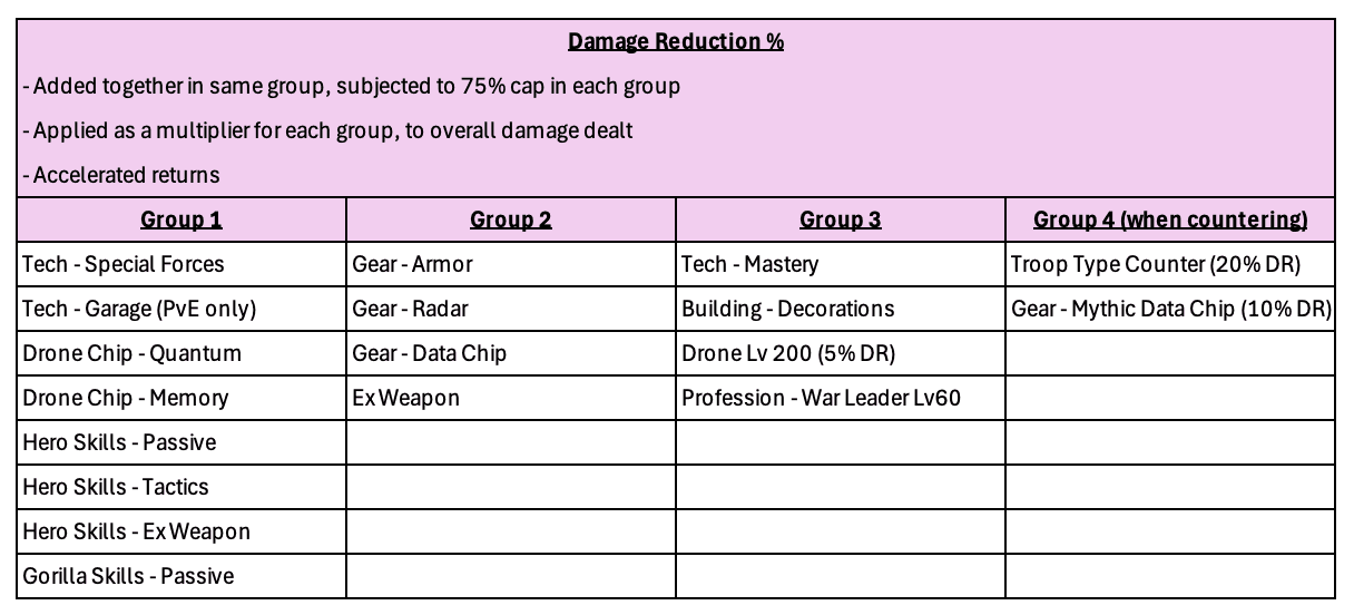 Table categorizing damage reduction sources in Last War: Survival Game into four groups, listing specific technologies, gear, chips, and skills under each group. Notes explain a 75% cap per group, stacking rules, and how reductions are applied multiplicatively. Special section highlights additional reductions when countering, such as troop type and mythic data chip bonuses.