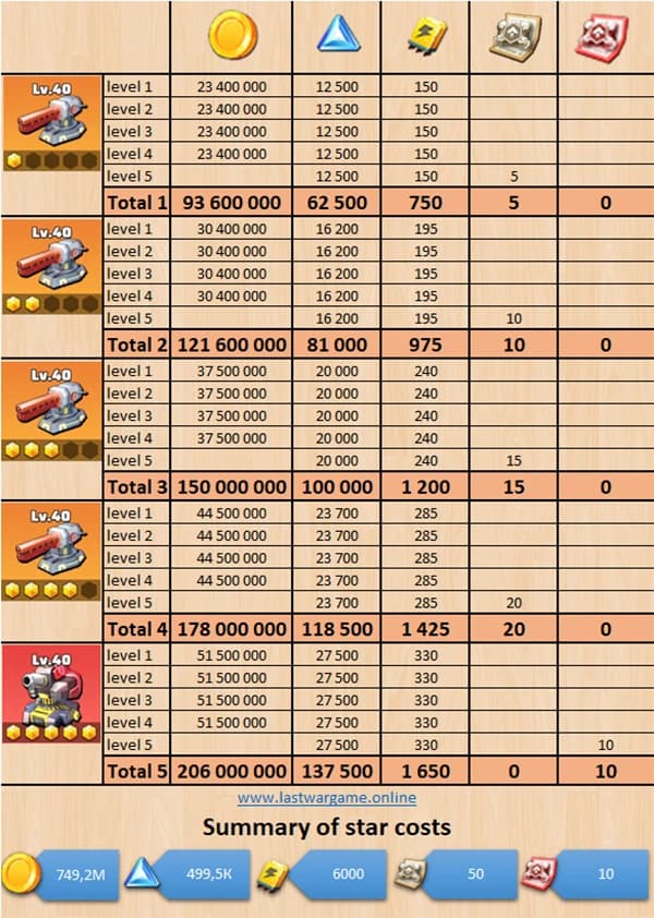 A detailed table showing gear upgrade costs for five gear levels, listing required amounts of coins, blue crystals, yellow tickets, gray tokens, and red tokens for each level. The table includes total resource costs per tier and a summary row aggregating all costs. At the bottom, a visual summary displays star upgrade costs with corresponding resource icons and quantities.
