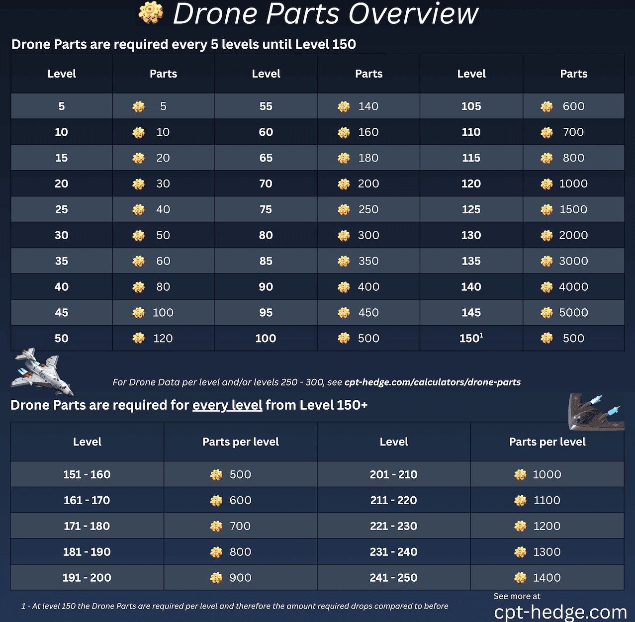 Infographic showing a table of Drone Parts required for drone upgrades in Last War: Survival Game, listing specific part amounts for every 5 levels up to 150 and for each level from 151 to 250, with a note explaining a requirement change at level 150.