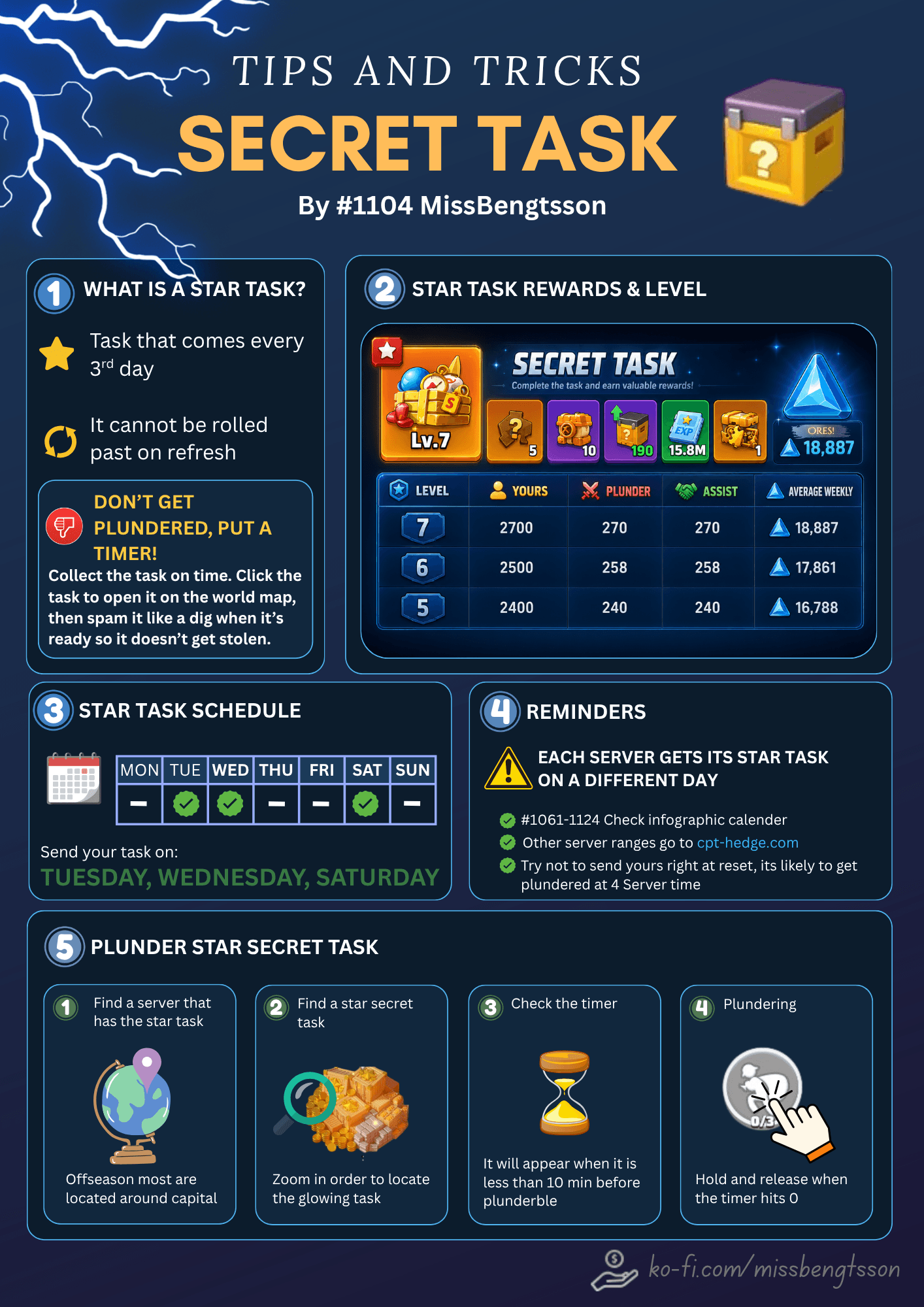 Infographic with colorful icons and tables explaining Secret Task (Star Task) mechanics in Last War: Survival Game. Includes a reward table by level, a recommended schedule, reminders about server timing, and illustrated step-by-step instructions for plundering Star Secret Tasks from other servers.