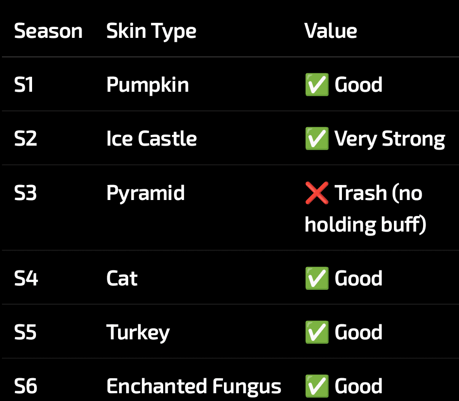 A table listing HQ skins for seasons 1 to 6 in Last War: Survival Game, showing columns for season, skin type, and value rating. Pumpkin (S1), Cat (S4), Turkey (S5), and Enchanted Fungus (S6) are rated 'Good.' Ice Castle (S2) is rated 'Very Strong.' Pyramid (S3) is marked 'Trash (no holding buff).'