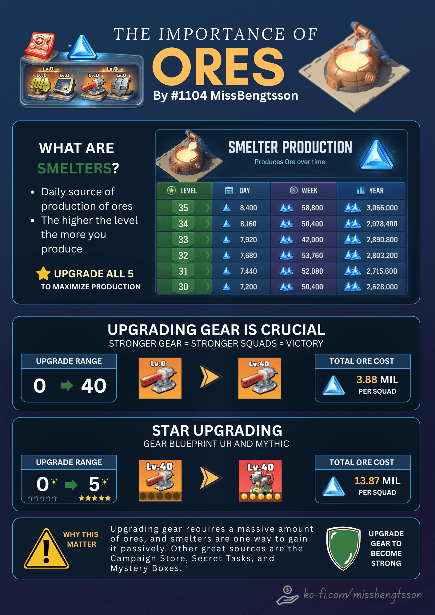 Infographic titled 'The Importance of Ores' showing a table of ore production rates for smelter levels 30 to 35 per day, week, and year. Includes text explaining smelters as a daily ore source, emphasizes upgrading all five smelters, and lists total ore costs for upgrading gear from level 0 to 40 and for star upgrades from 0 to 5 stars. Additional sources of ore and the importance of gear upgrades for stronger squads are also highlighted.