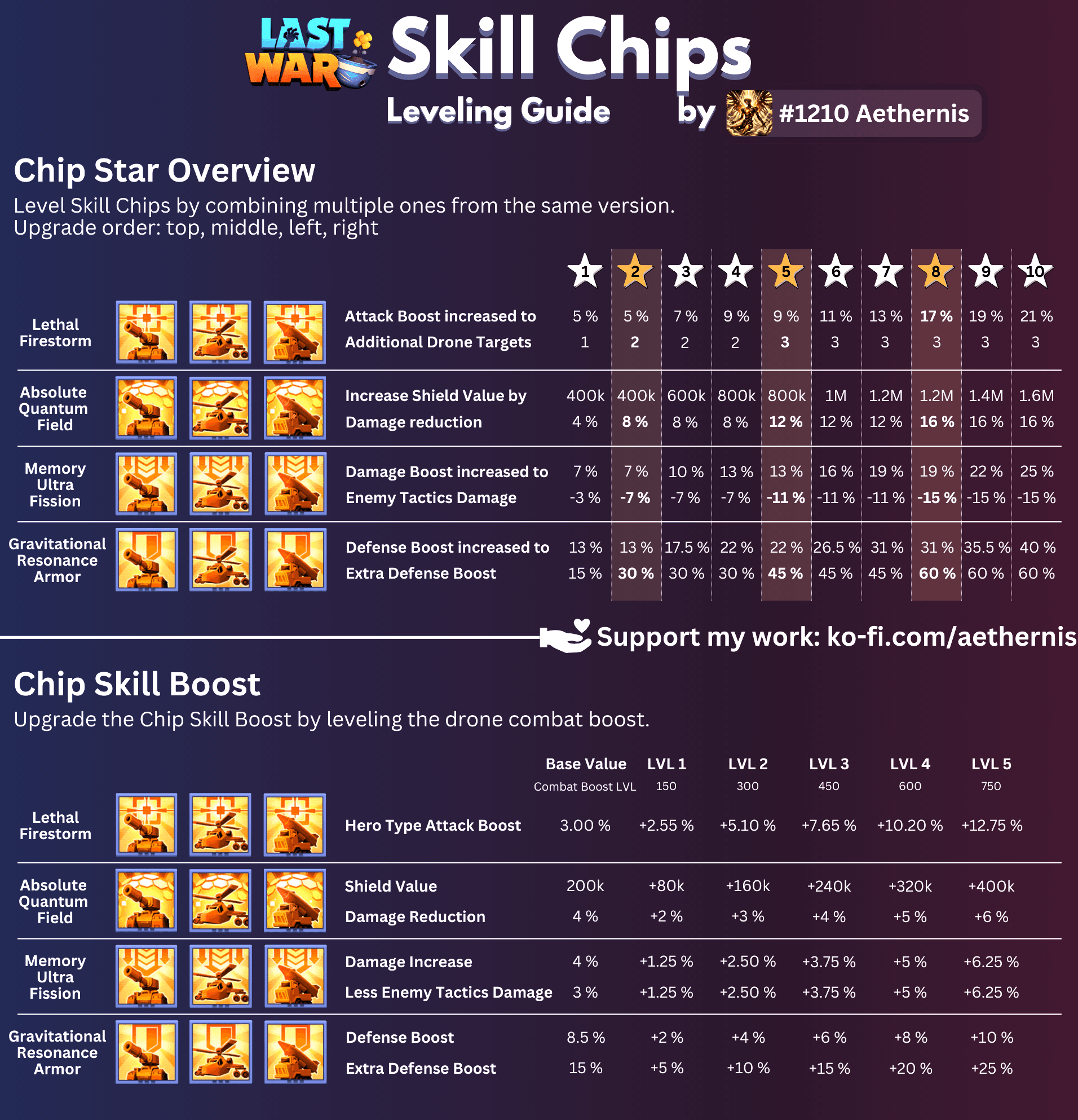 Infographic guide with tables and icons for four Skill Chips—Lethal Firestorm, Absolute Quantum Field, Memory Ultra Fission, and Gravitational Resonance Armor—showing star upgrade paths, stat increases, chip skill boost effects by drone combat boost level, and recommended upgrade order.