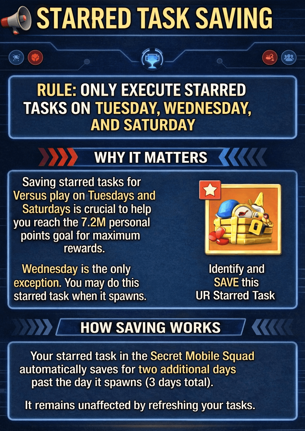Infographic with text explaining when to execute starred tasks in Last War: Survival Game, featuring a starred treasure chest labeled as a UR Starred Task and highlighting key days (Tuesday, Wednesday, Saturday) for task completion.