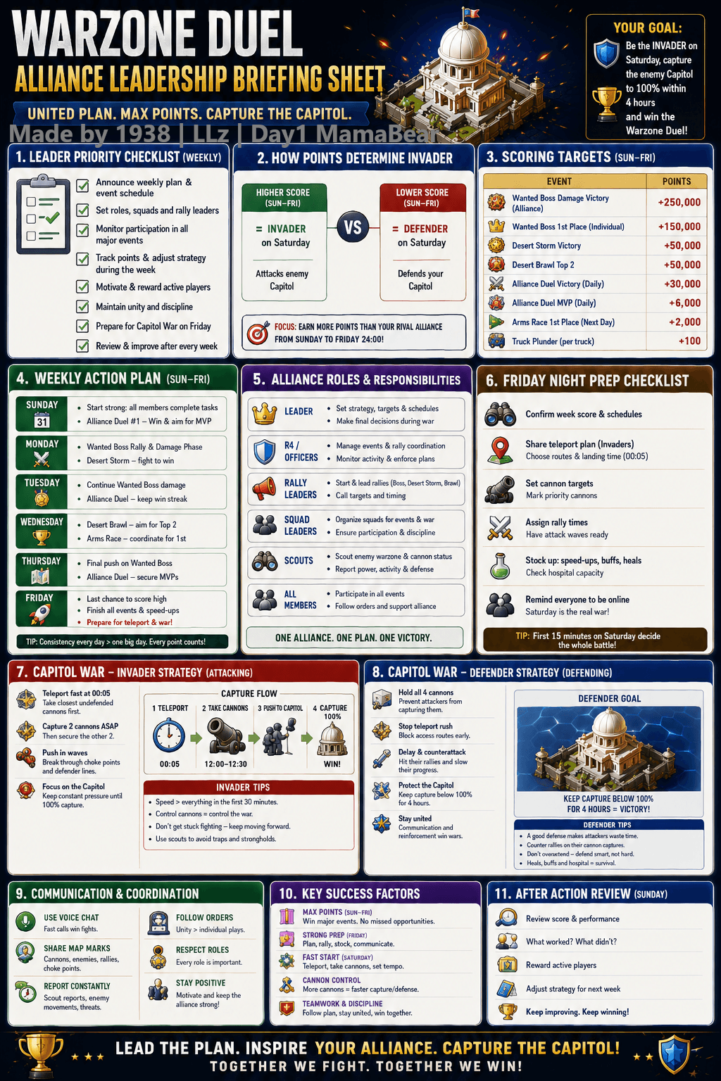A detailed briefing sheet with organized sections and checklists for alliance leaders in Warzone Duel, including weekly priorities, scoring targets, Capitol War attack and defense strategies, alliance roles, and communication protocols, presented in a structured, easy-to-read layout.