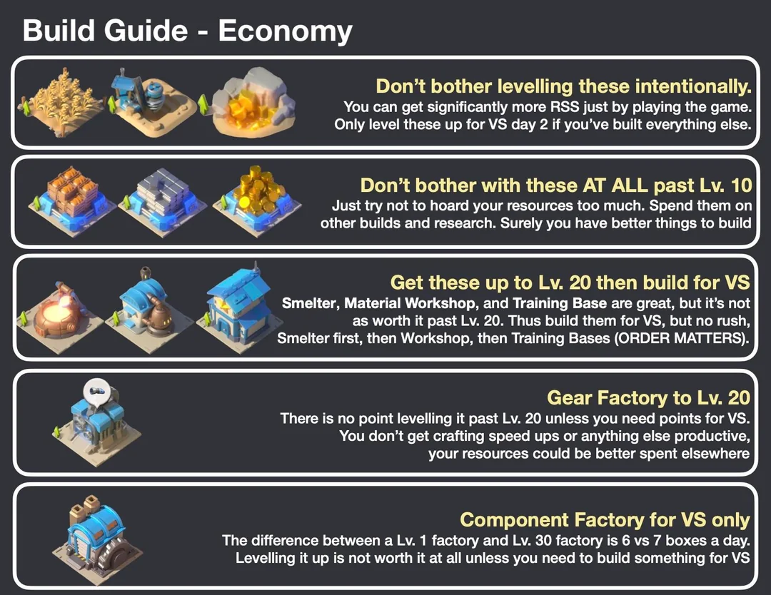 Infographic with text instructions on which economic buildings to upgrade in Last War: Survival Game, showing recommended level caps for Smelter, Material Workshop, Training Base, Gear Factory, and Component Factory, with highlighted upgrade order and efficiency tips.